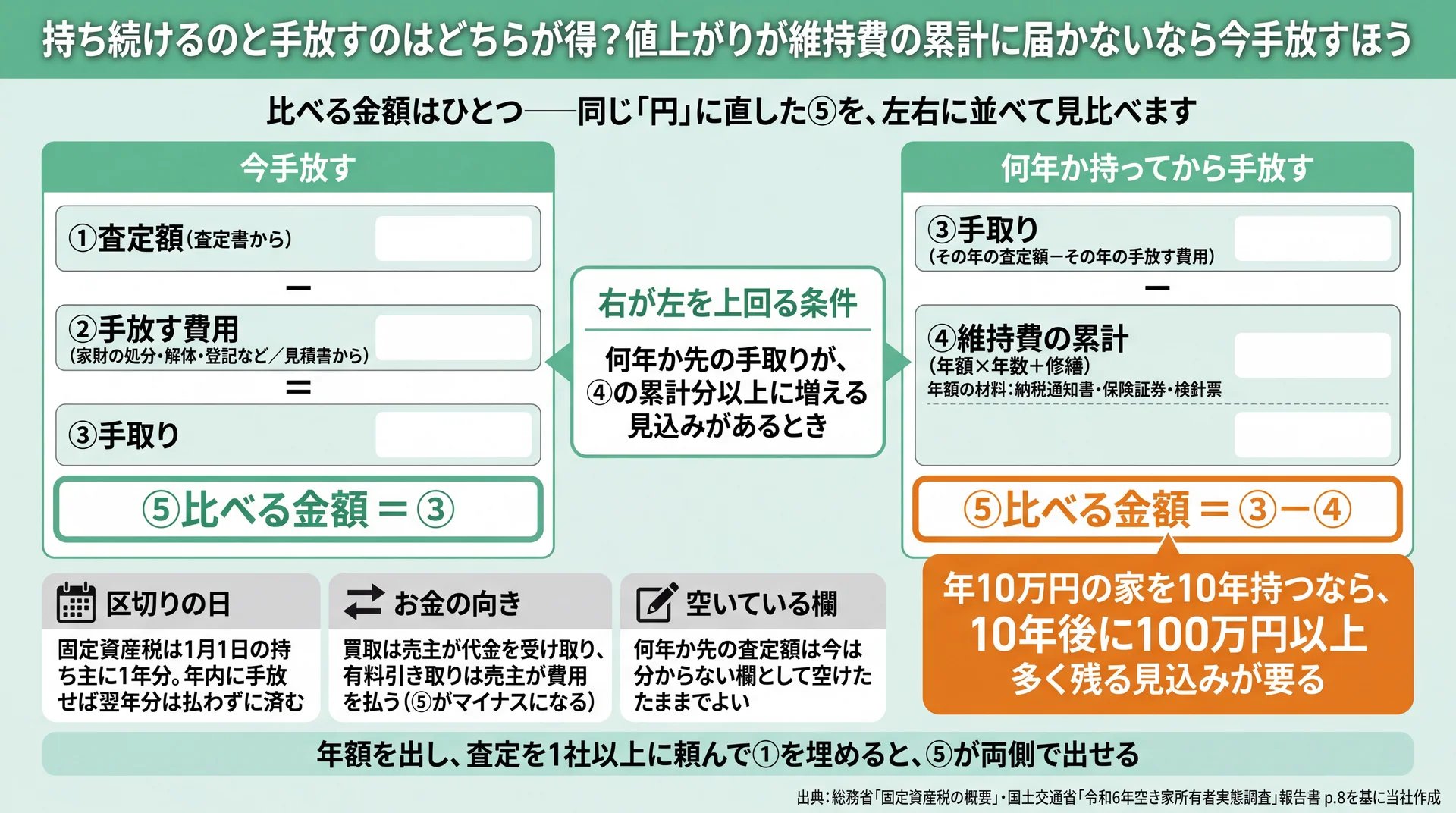 今手放す場合と何年か持ってから手放す場合の比べる金額を、同じ式で左右に並べた図