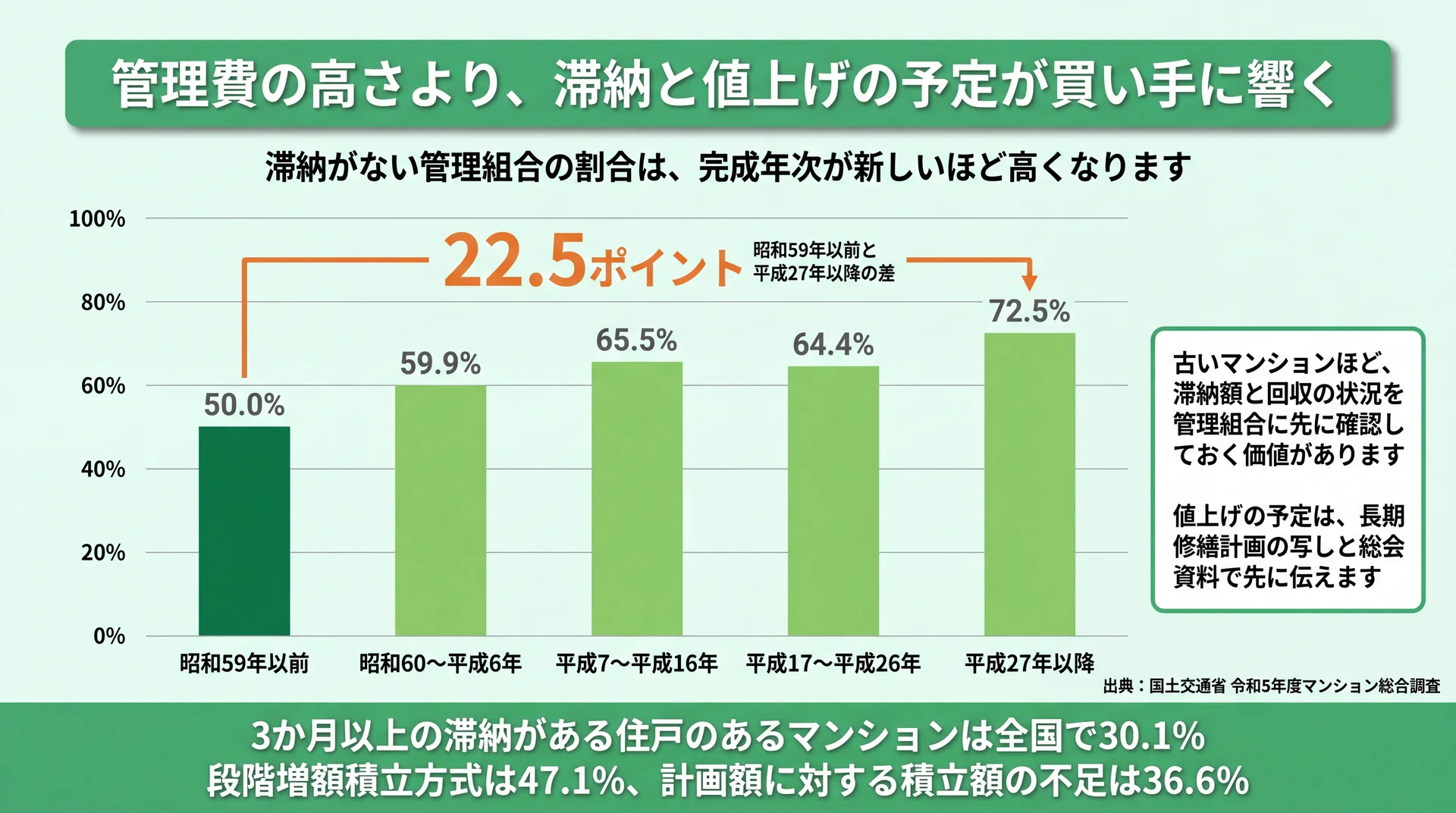 滞納がない管理組合の割合を完成年次別に並べ、昭和59年以前50.0%と平成27年以降72.5%の22.5ポイント差を示した図
