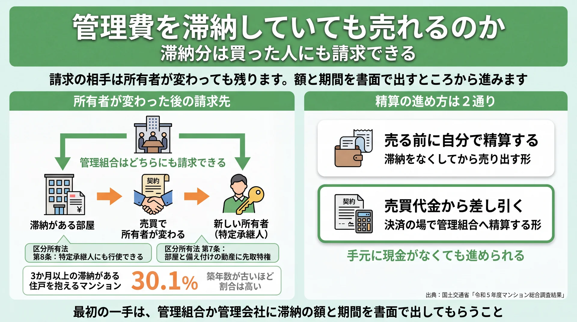 滞納分を管理組合が元の所有者と新しい所有者の双方へ請求できる流れと、精算2通り・滞納30.1%を示した図
