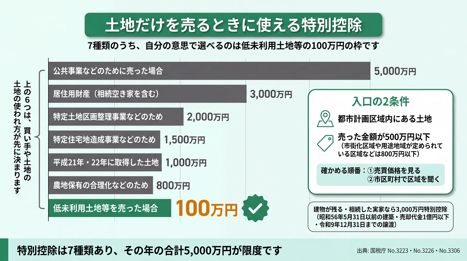 特別控除7種類を控除額順に並べ、土地だけの売却で自分の意思で選べるのは100万円の枠だけだと示した図