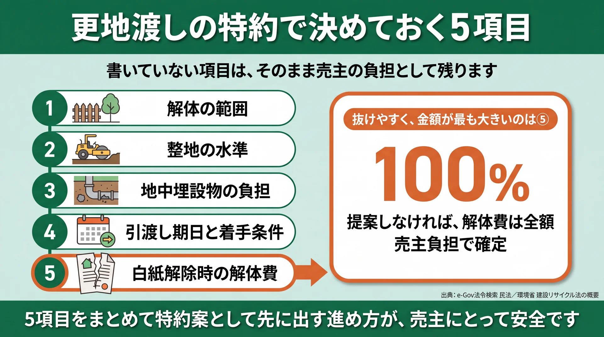 特約5項目を契約時・着手前・工事中・解除時に振り分け、未記載なら解体費が売主100%負担になる点を示した図