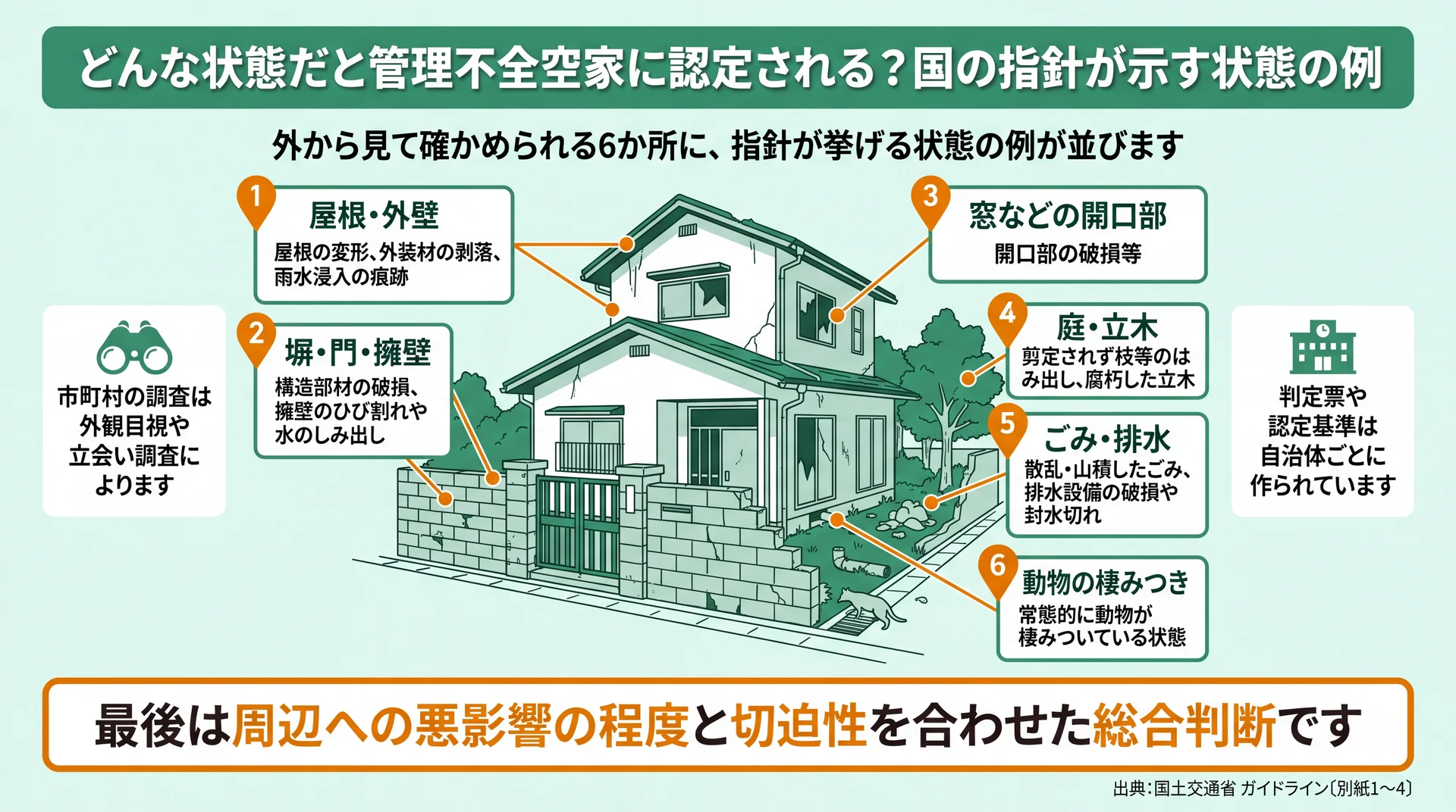 屋根・外壁から動物の棲みつきまで、外から確かめられる6か所と指針が挙げる状態の例を配置した見取り図
