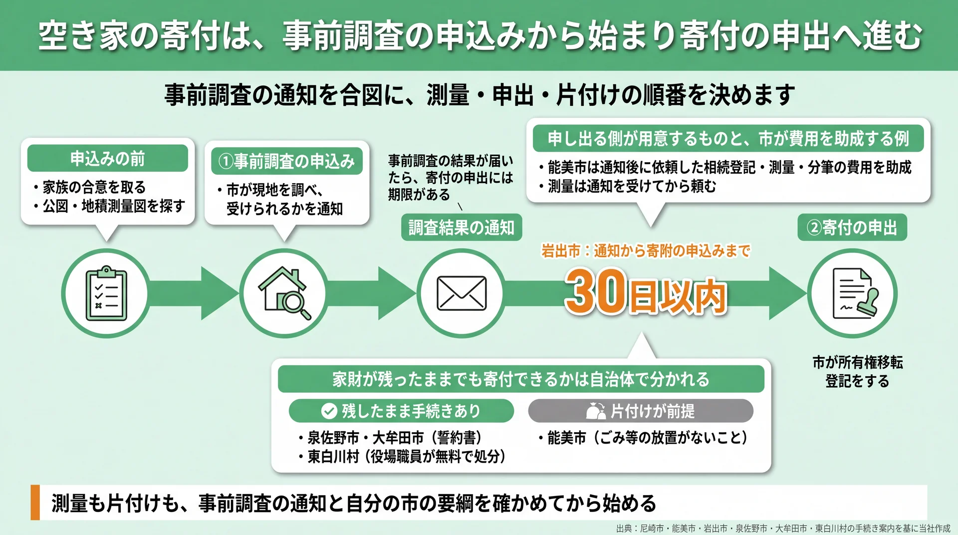 事前調査の通知を起点に、寄付の申出期限・測量の助成・家財の扱いを時系列に並べた手続きの流れ図