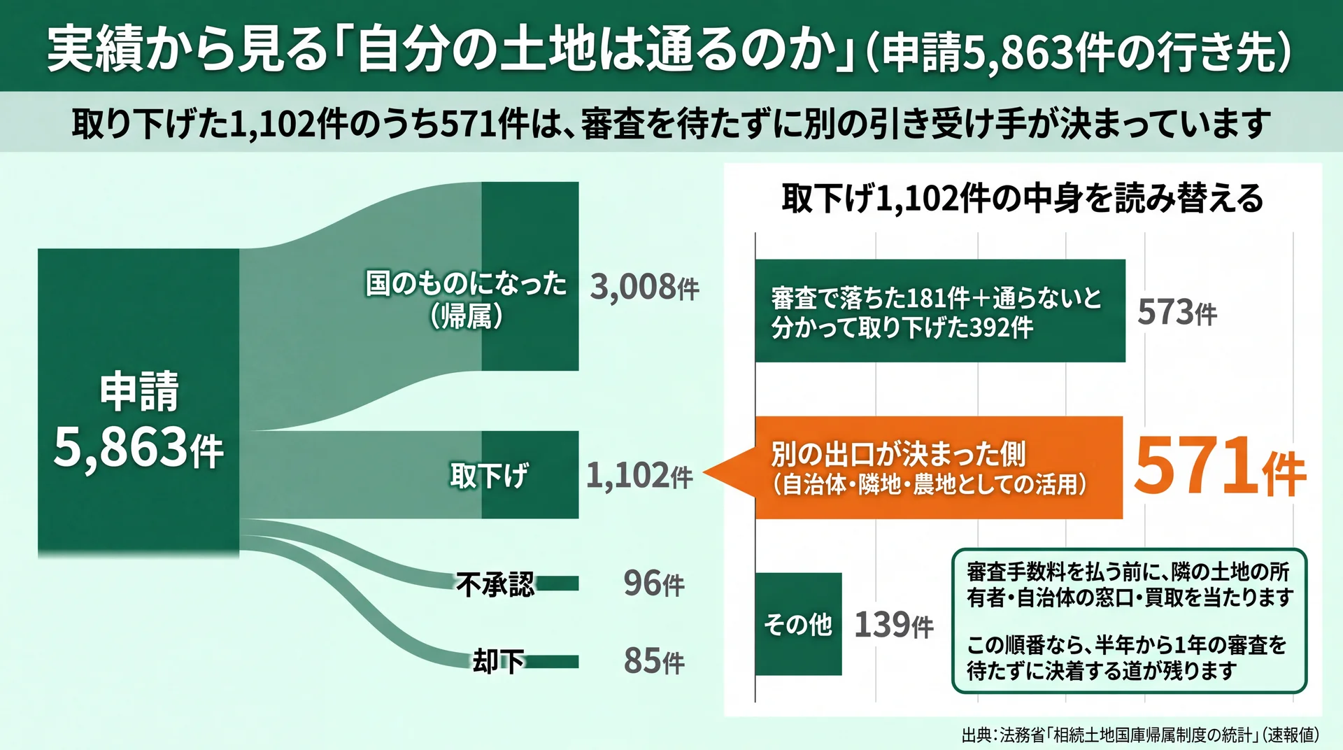 申請5,863件の行き先と、取下げ1,102件を通らなかった573件と別の出口が決まった571件に読み替えた図