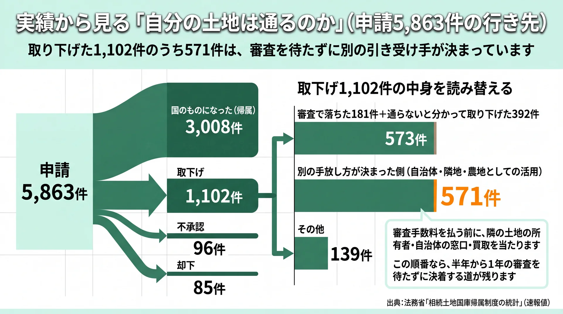 申請5,863件の行き先と、取下げ1,102件を通らなかった573件と別の手放し方が決まった571件に読み替えた図