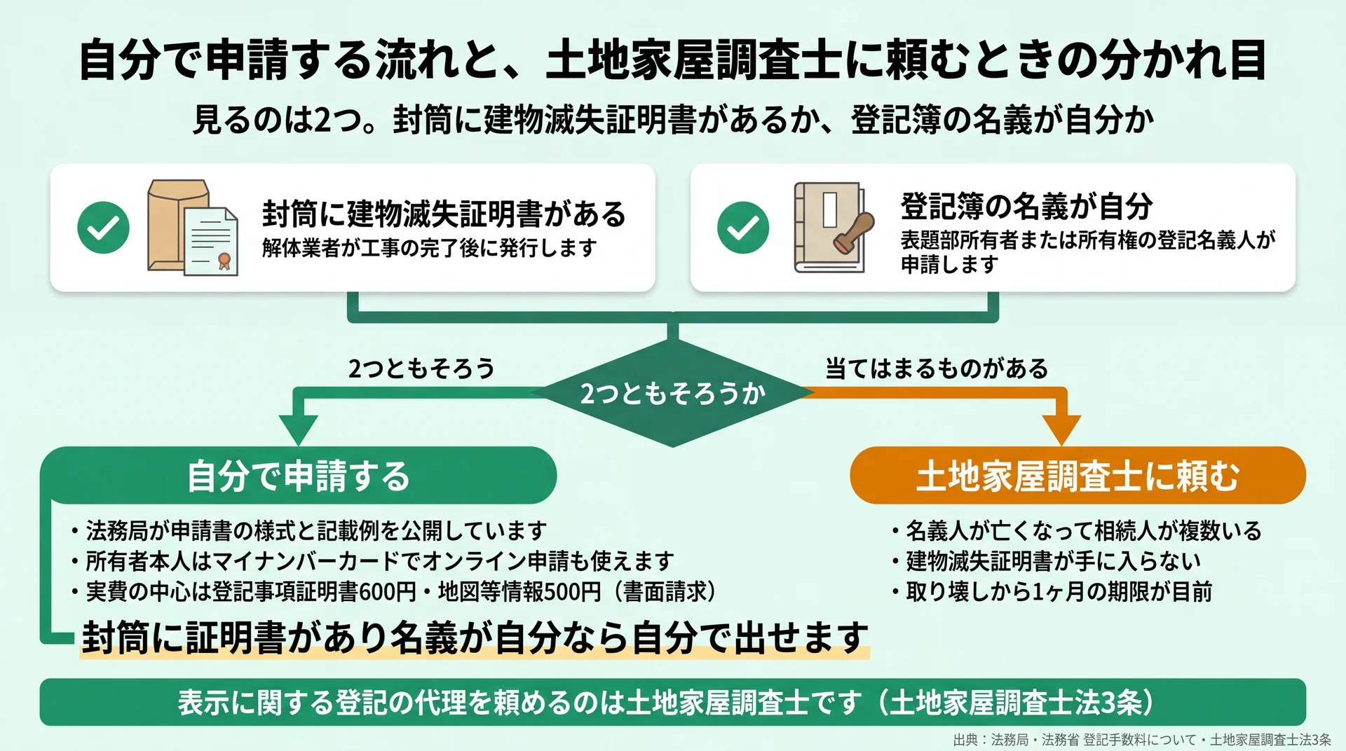 建物滅失証明書の有無と登記簿の名義の2点で、自分で申請するか土地家屋調査士に頼むかが分かれる判断フロー