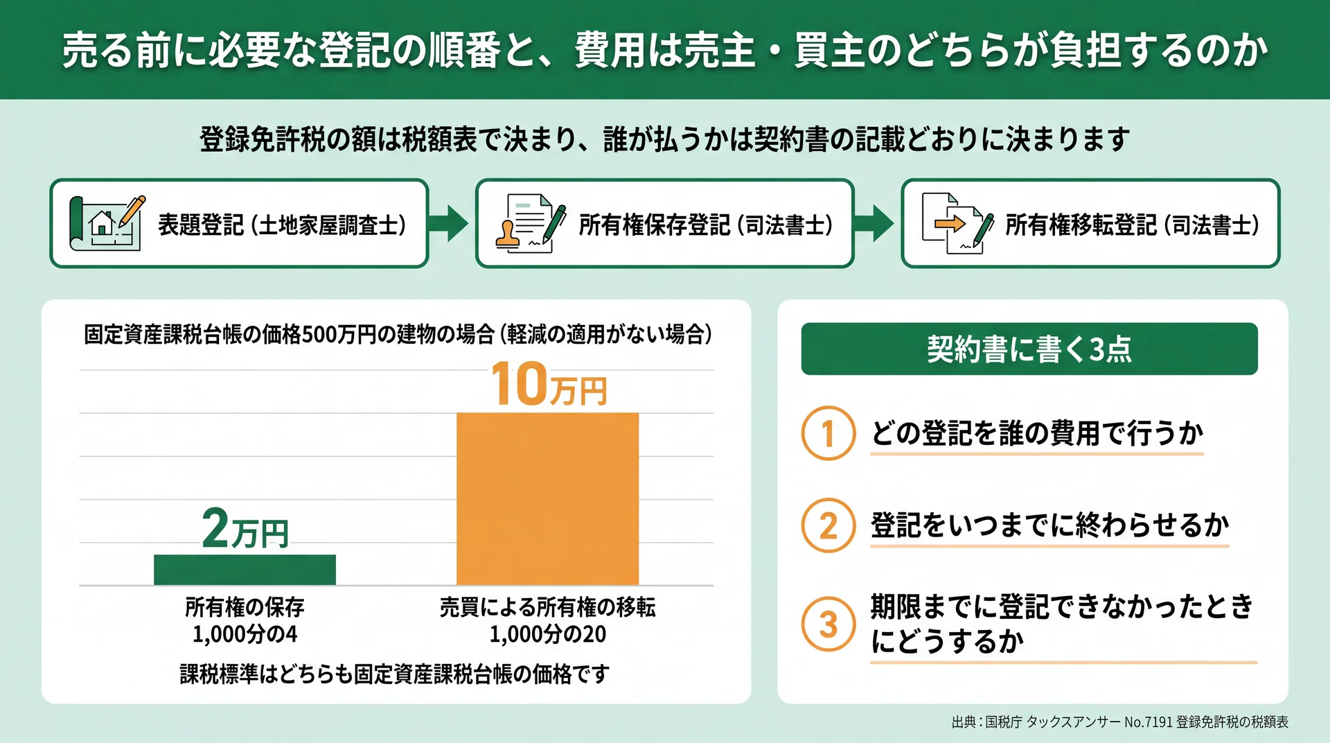 価格500万円の建物で所有権保存2万円・売買移転10万円と、契約書に書く3点を並べた登録免許税の図解