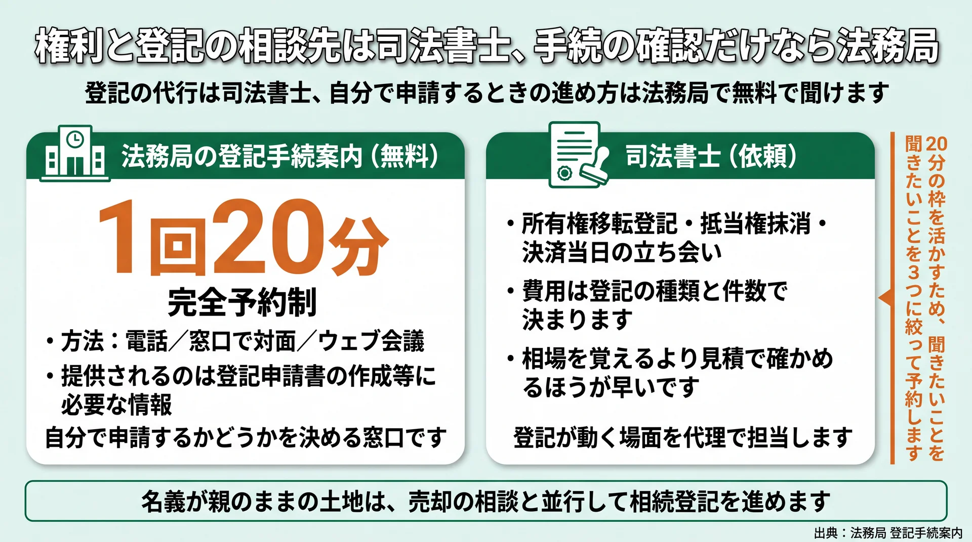 法務局の登記手続案内1回20分の無料枠と、司法書士が代理で担う登記の範囲を分けて示した比較図