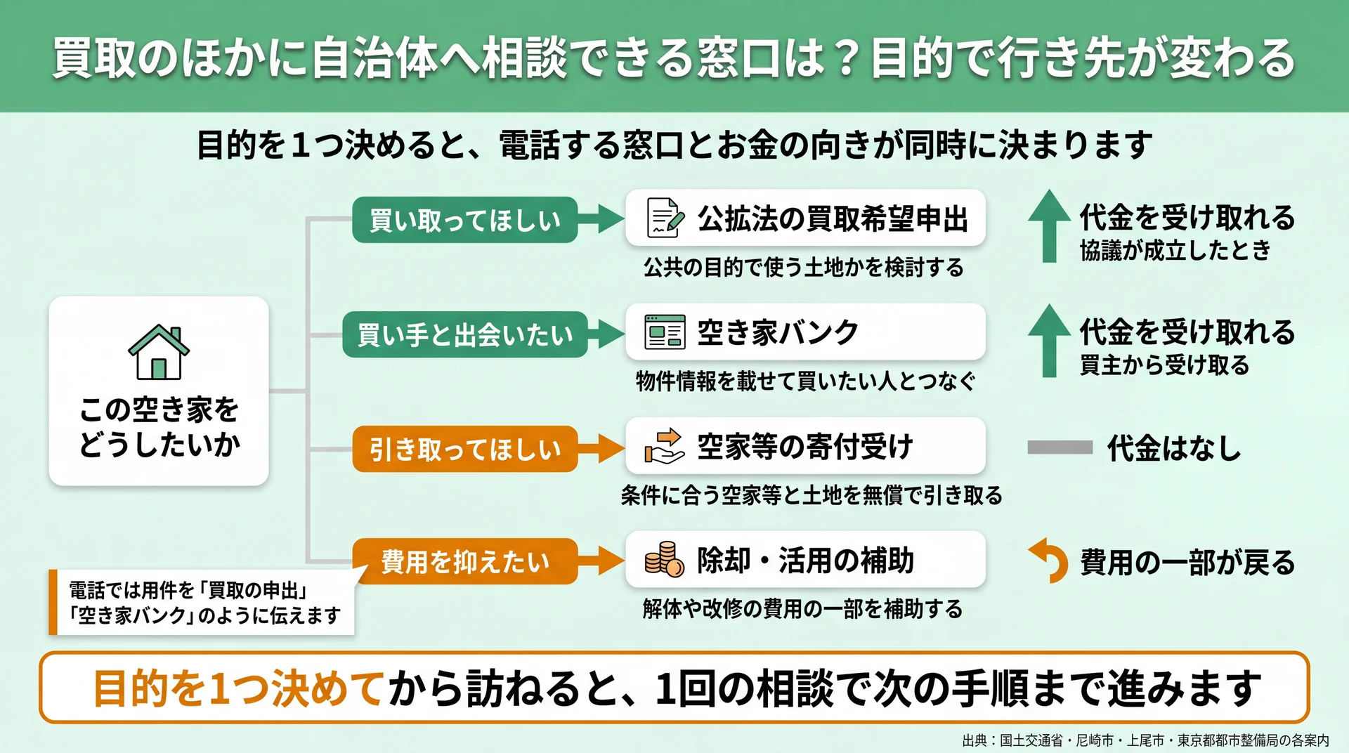 4つの目的から公拡法の申出・空き家バンク・寄付受け・補助へ分岐し、代金を受け取れるかを並べた判断フロー