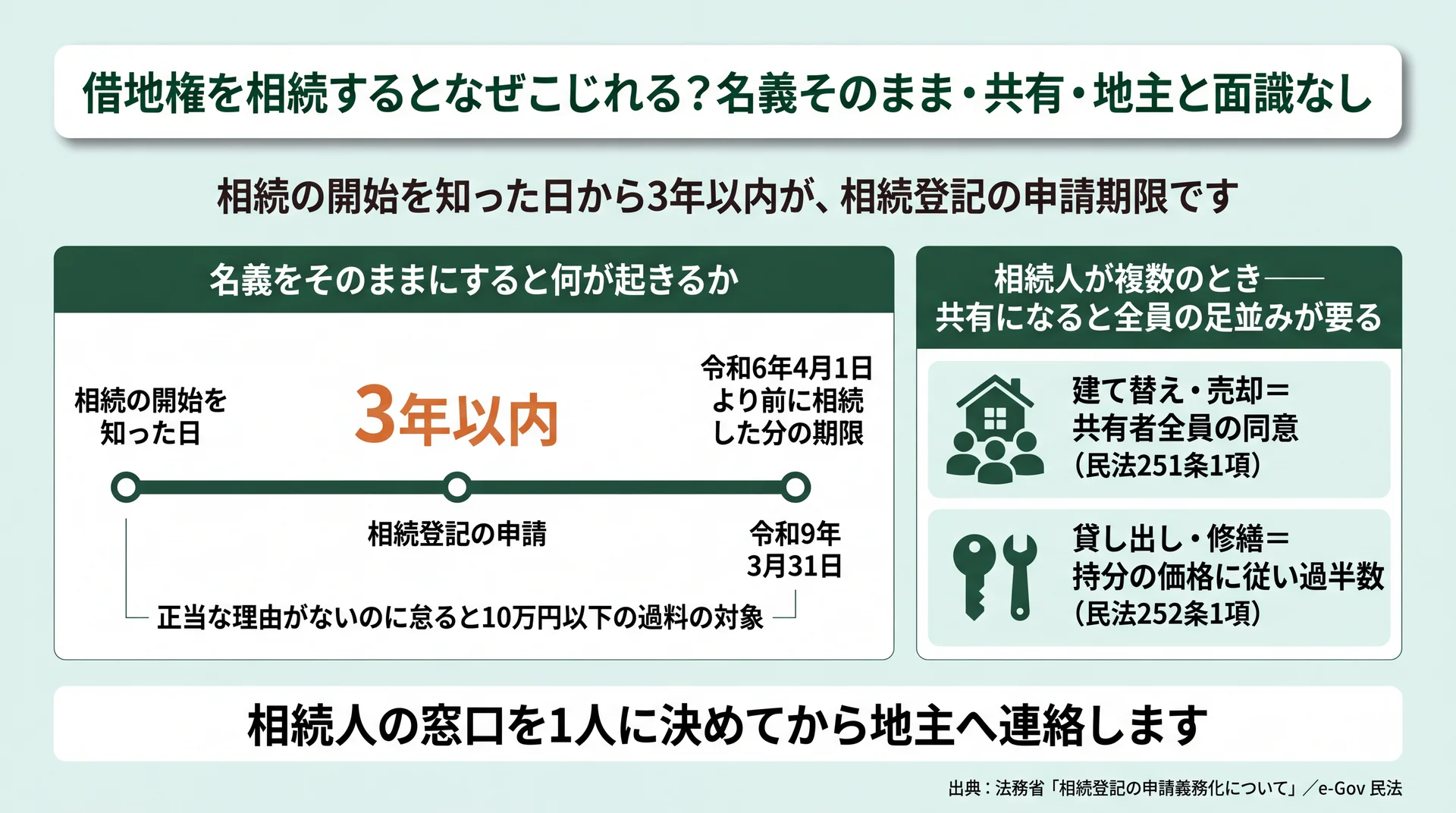 相続登記は3年以内、令和6年4月1日より前の相続は令和9年3月31日が期限と示したタイムライン図