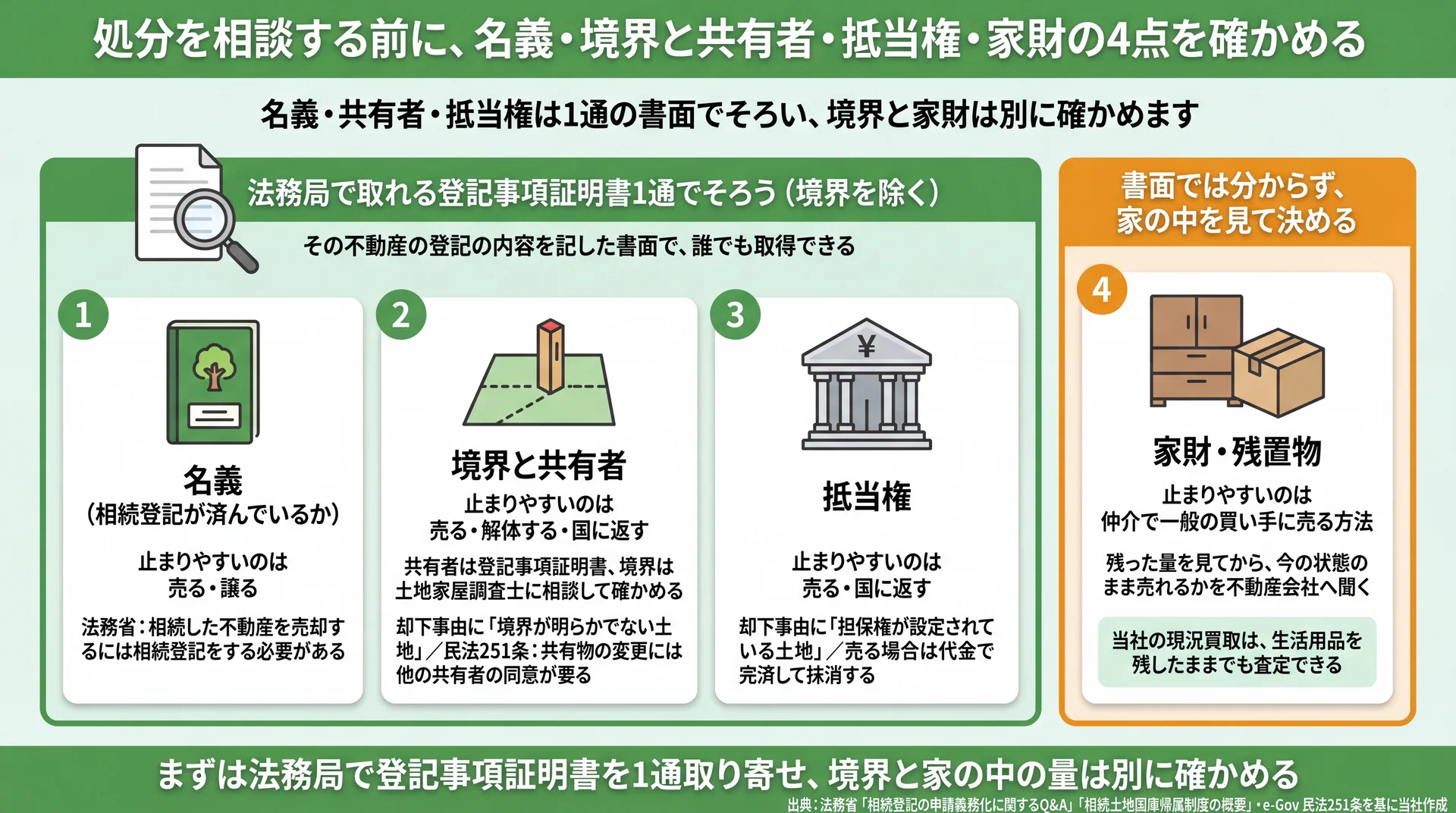 確かめる4点を確認先で束ね、登記の書面でそろう点と家の中を見て決める点に分けた図