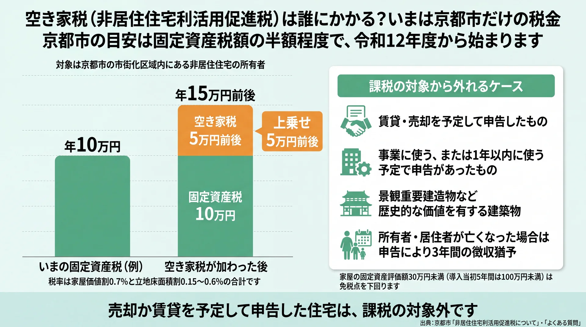 京都市の空き家税は固定資産税年10万円に5万円前後が上乗せされ、申告で対象外になる条件を示した図