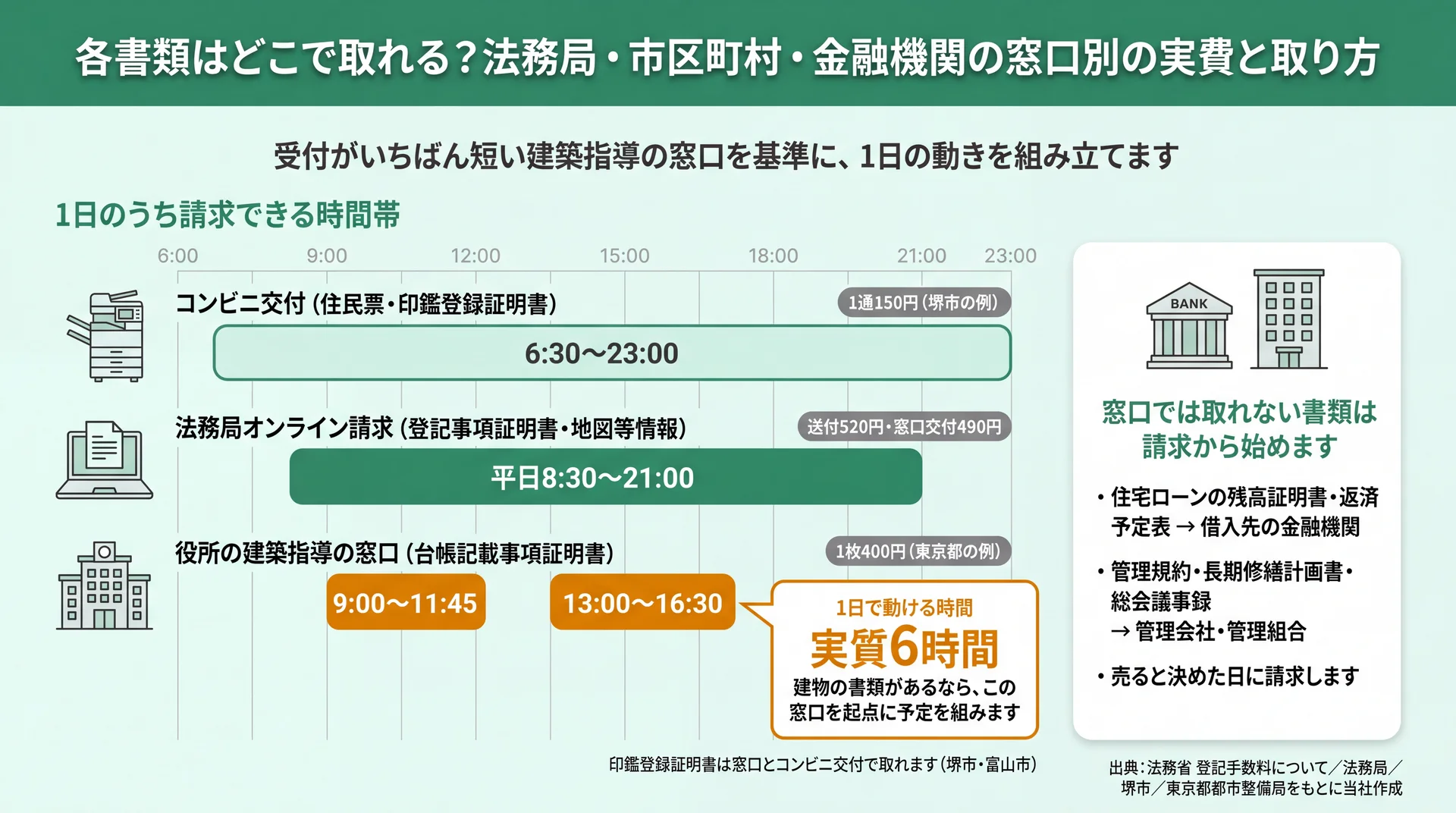 コンビニ交付・法務局オンライン請求・建築指導窓口の受付時間帯と1通あたりの実費を並べた比較図
