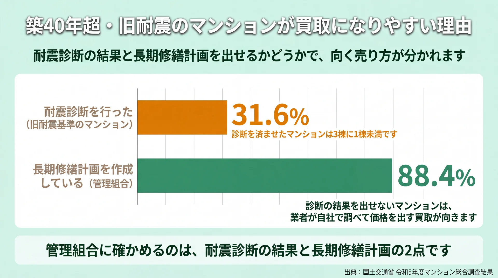 旧耐震マンションの耐震診断実施31.6%と長期修繕計画作成88.4%を並べ、売り方が分かれる理由を示した図