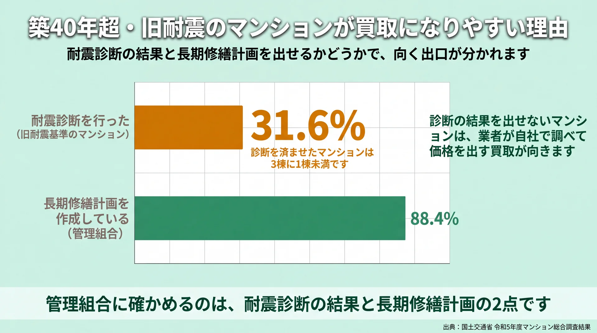 旧耐震マンションの耐震診断実施31.6%と長期修繕計画作成88.4%を並べ、出口が分かれる理由を示した図