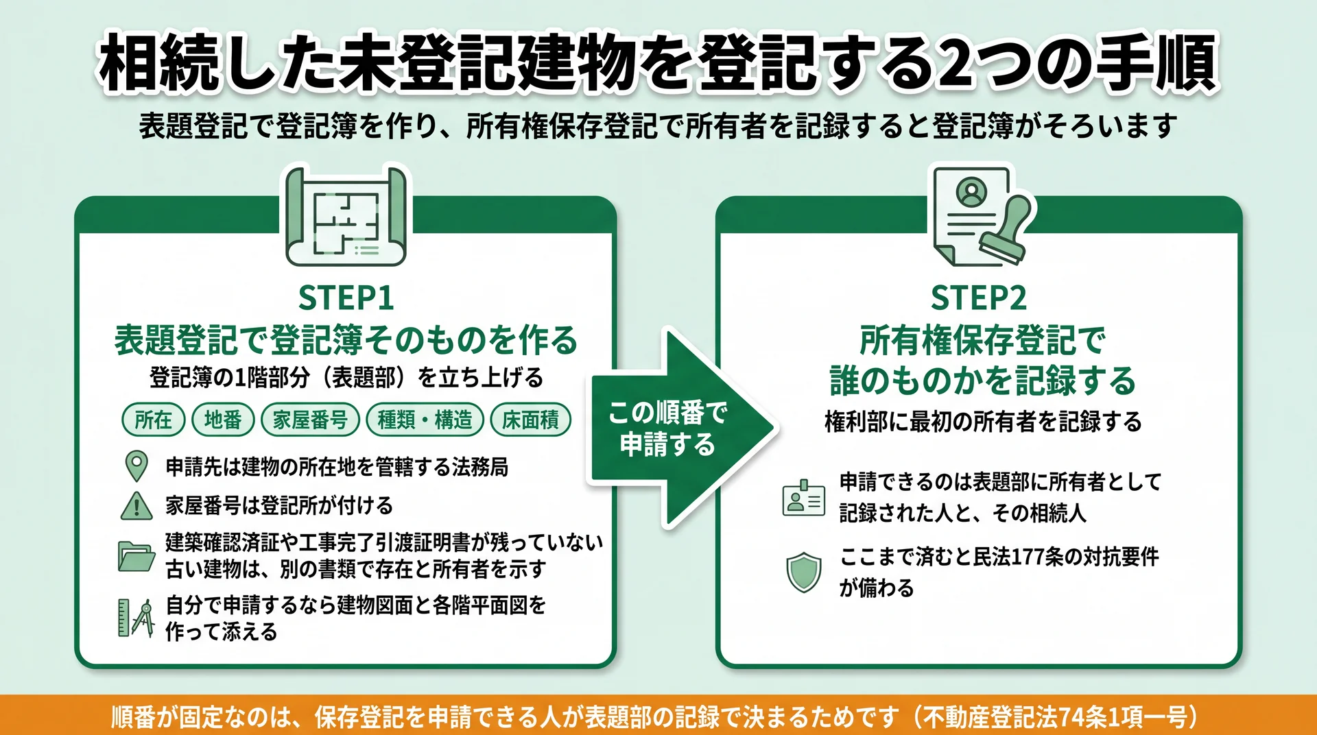 表題登記で登記簿を作り所有権保存登記で所有者を記録する2段階の流れと、順番が固定される理由を示した図
