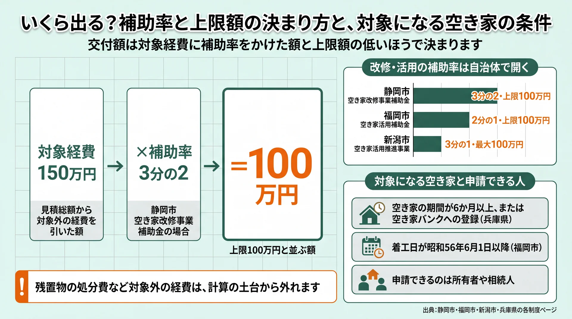 対象経費150万円に補助率3分の2をかけて上限100万円と並ぶまでの計算と自治体別の補助率を示した図