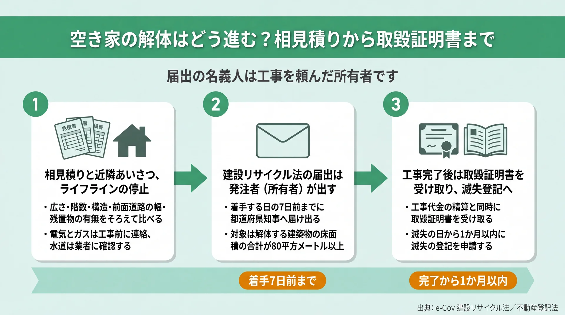 相見積りから取毀証明書の受け取りまでを3段階で並べ、届出は着手7日前、滅失登記は完了から1か月以内と示した工程図
