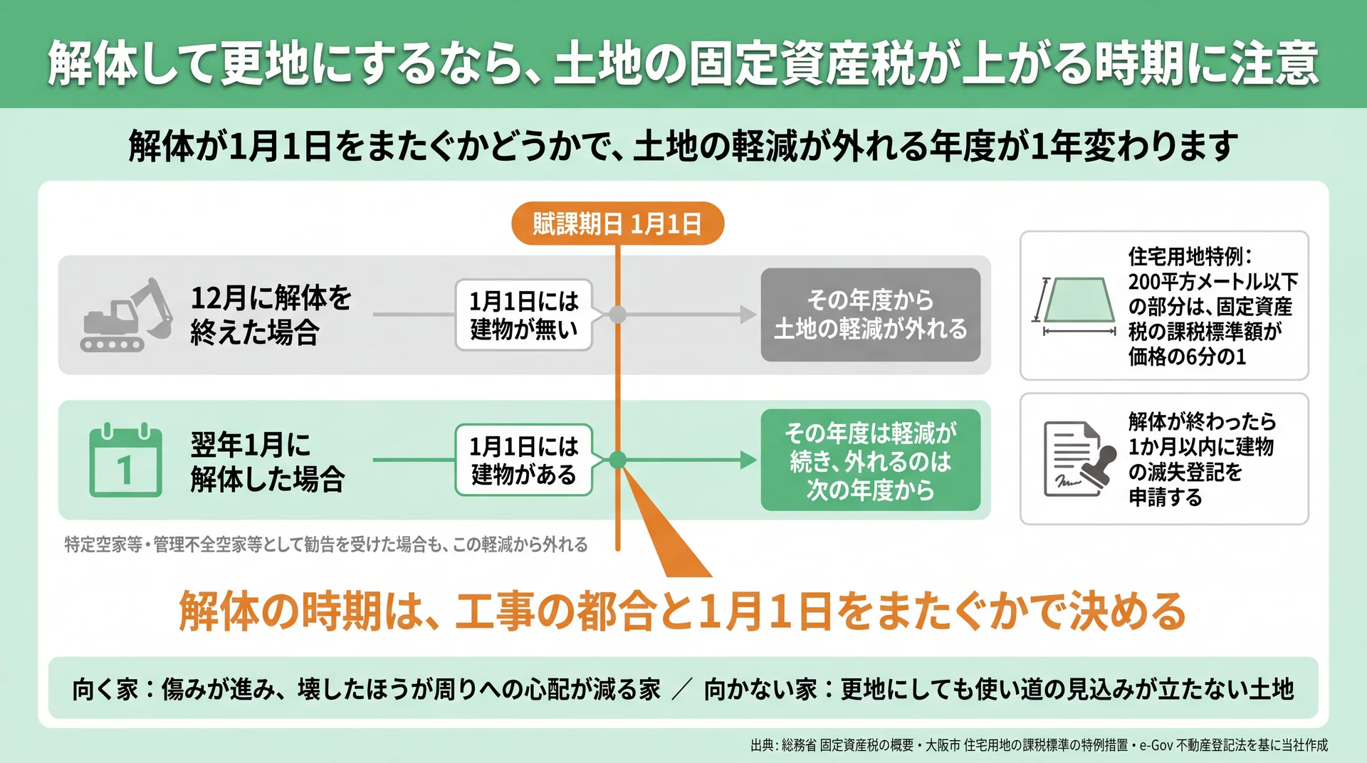 解体を終えた月が賦課期日をまたぐかどうかで、土地の軽減が外れる年度が変わる流れを示した図