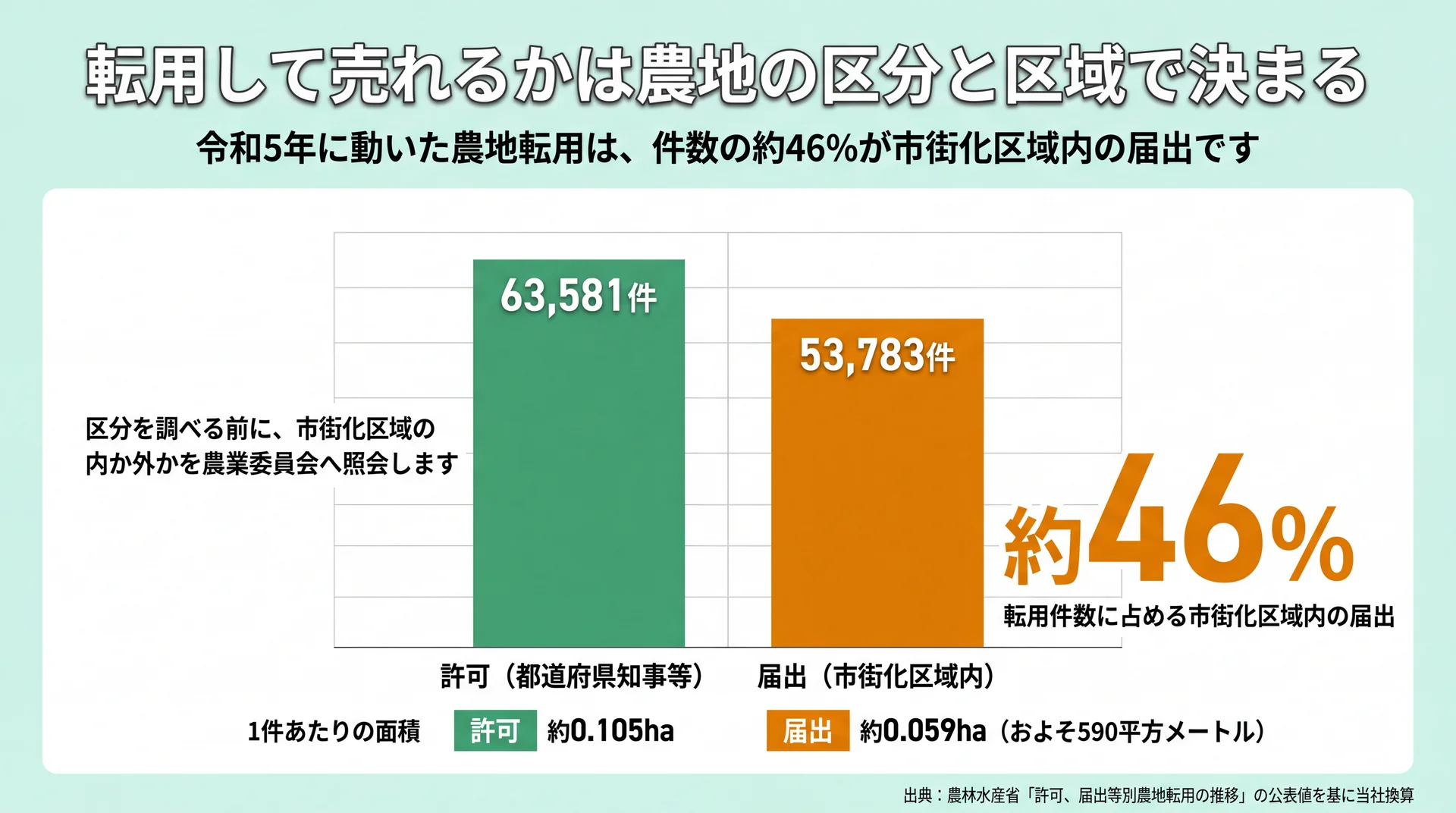 令和5年の農地転用を許可63,581件と届出53,783件で比べ、届出が件数の約46%を占めることを示した棒グラフ