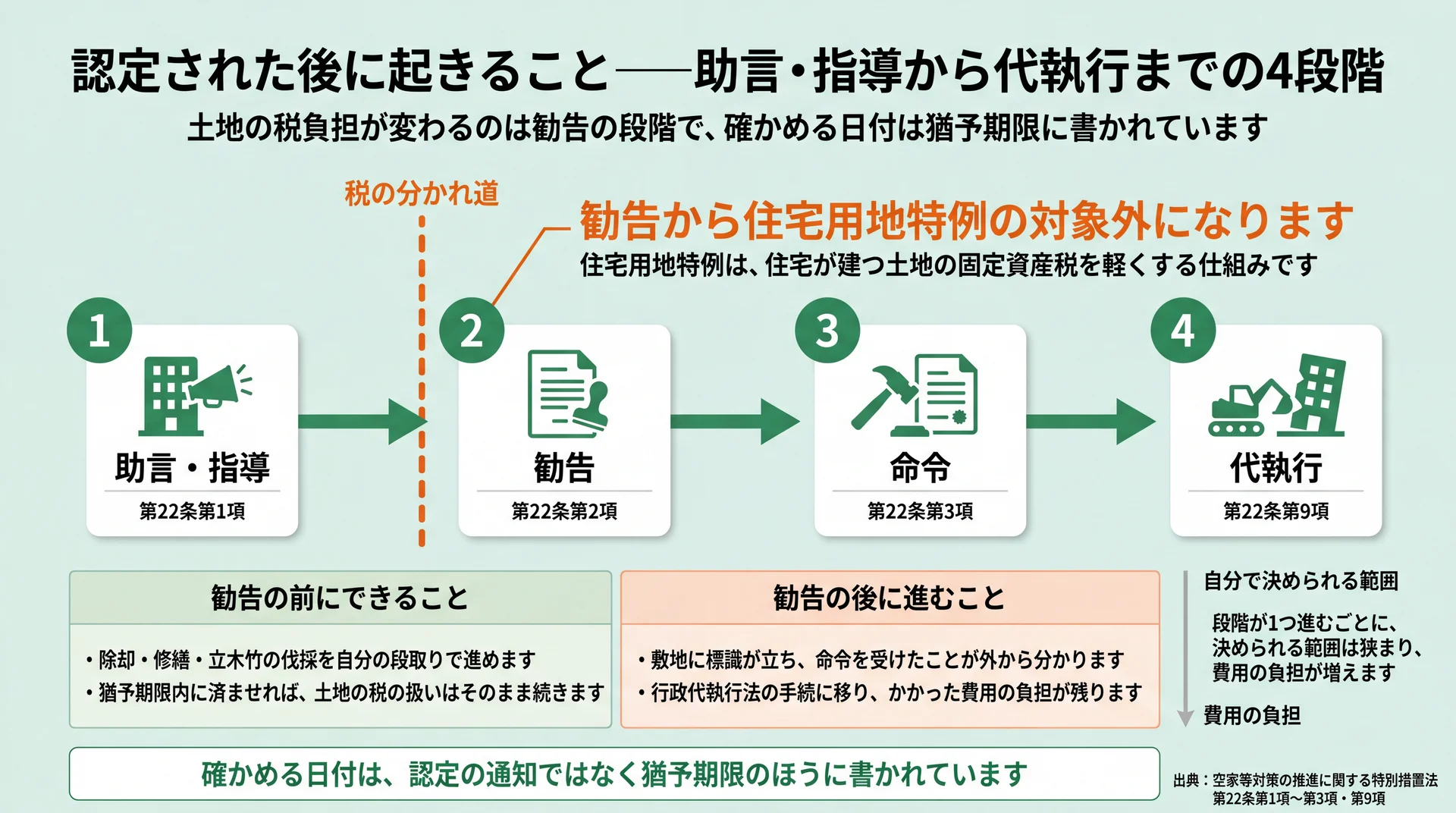 助言・指導から代執行までの4段階のうち、住宅用地特例から外れる分かれ目が勧告にあると示した図