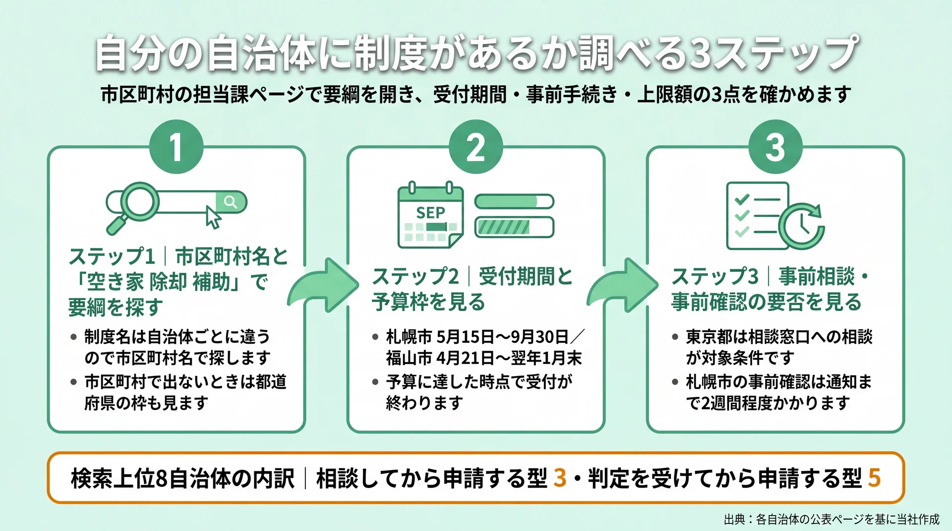 要綱で受付期間・事前手続き・上限額を確かめる3ステップと、上位8自治体が相談型3・判定型5に分かれる内訳の図解