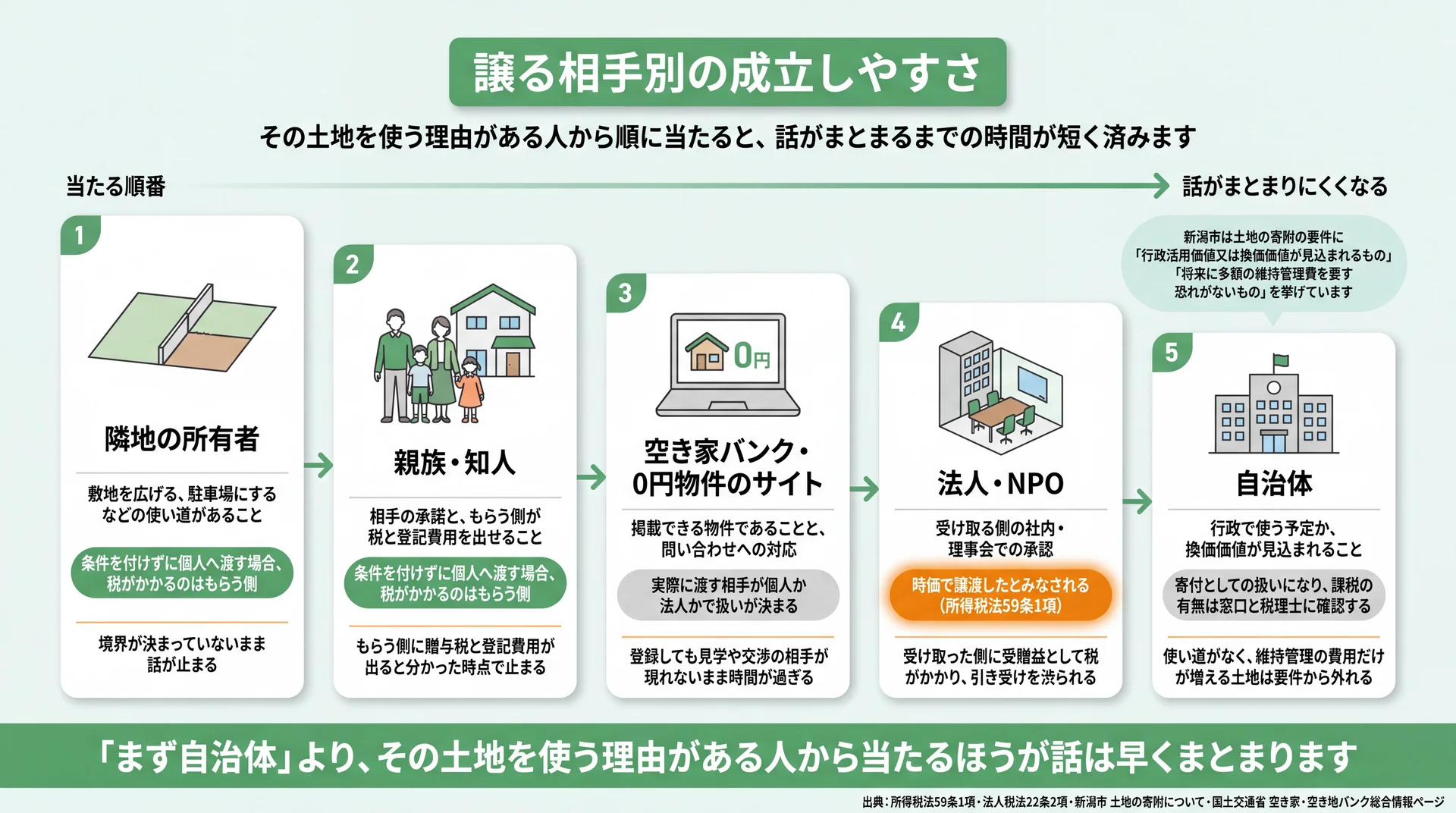 隣地所有者から自治体までの5つの譲り先を、当たる順番と譲る側の課税・話が止まる場面で並べた図