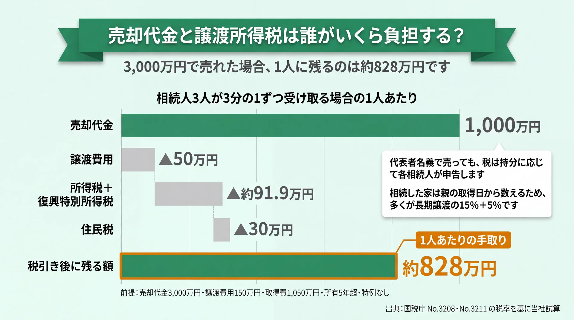 売却代金3,000万円のとき1人あたり約828万円が残るまでの控除内訳を示したウォーターフォール図
