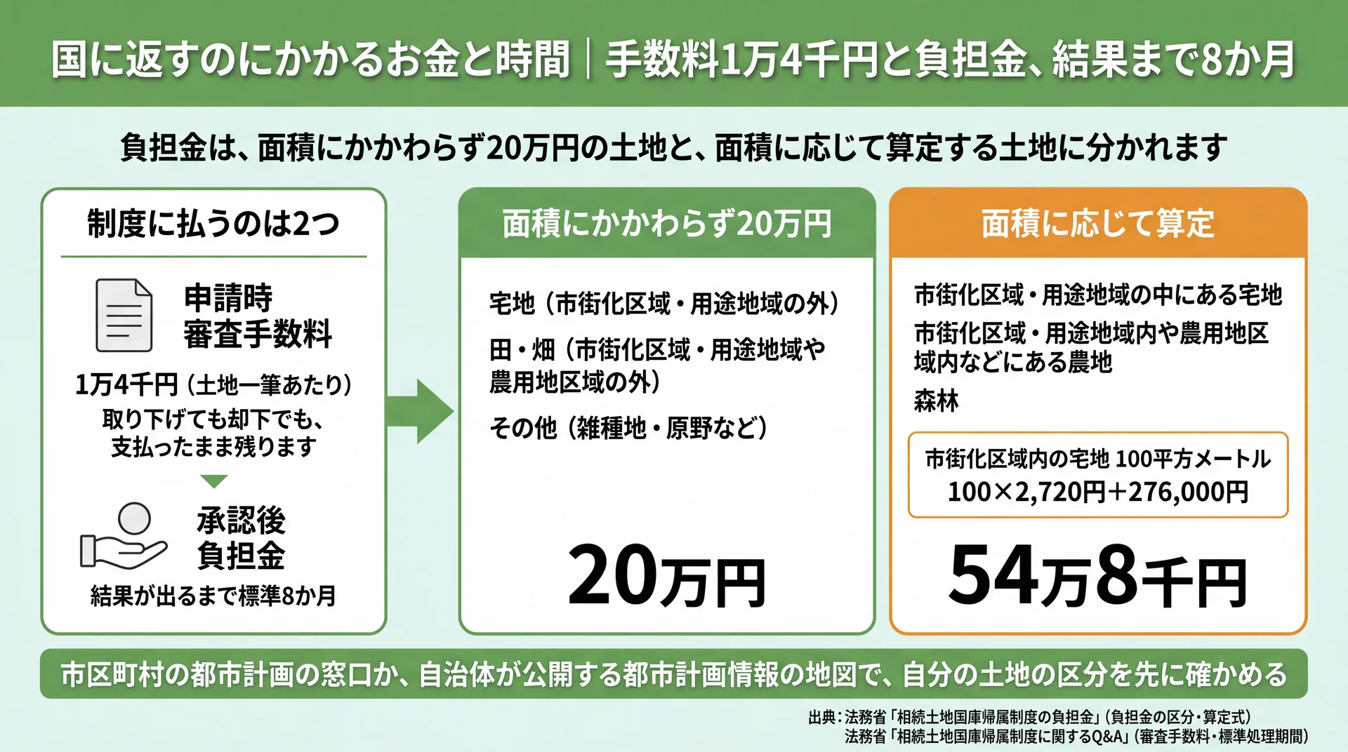負担金が面積にかかわらず20万円の区分と面積に応じて算定する区分に分かれ、100平方メートルで54万8千円になる例を示した図