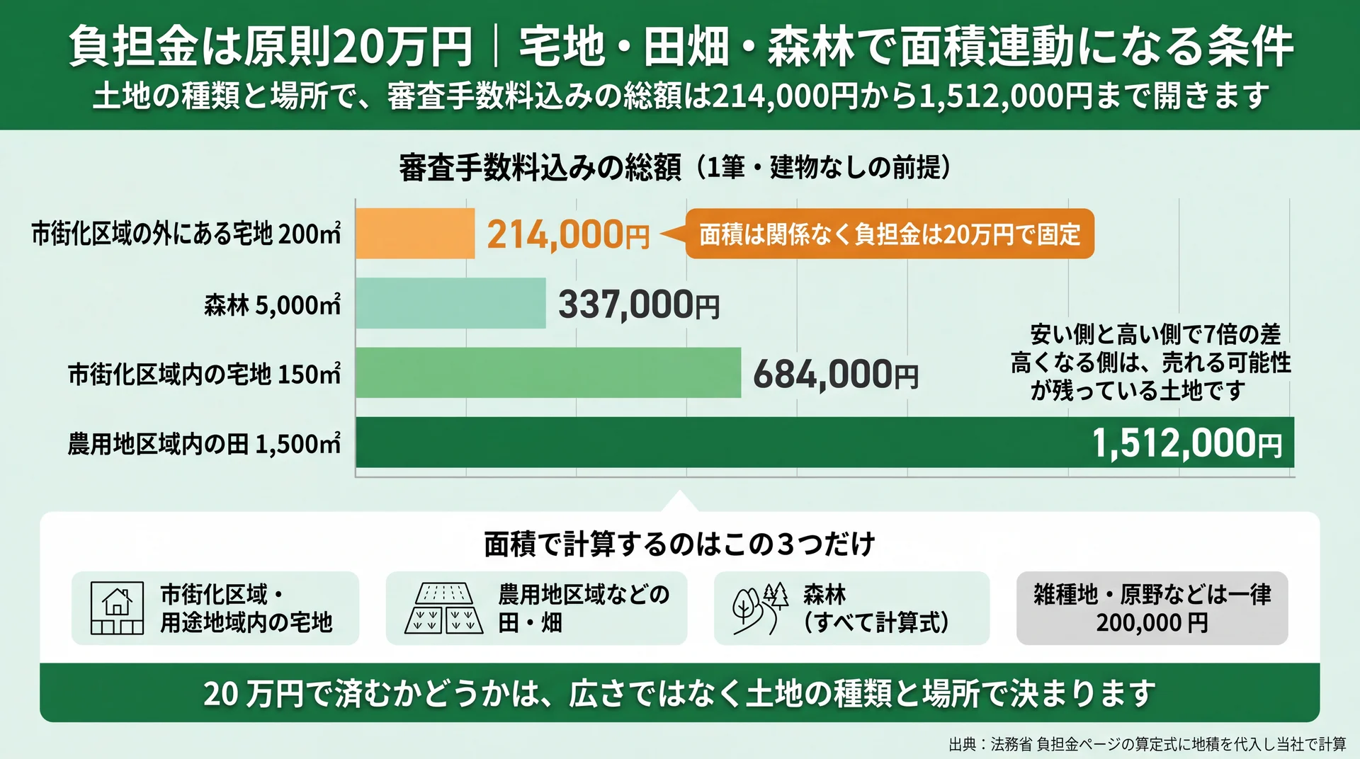 市街化区域外の宅地214,000円から農用地区域の田1,512,000円まで、地目と面積別に手数料込み総額を並べた図