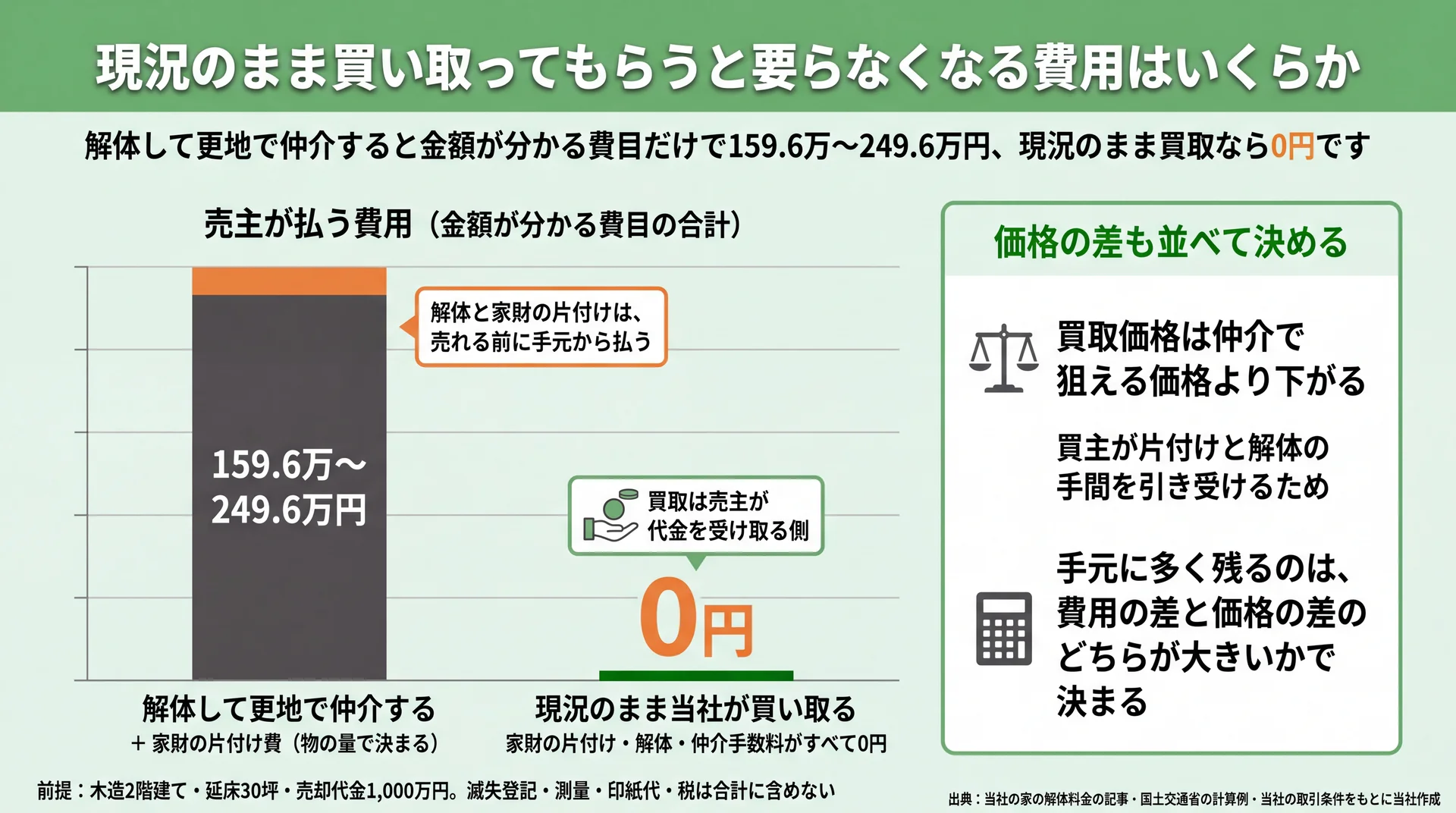 解体して更地で仲介する場合と現況のまま買い取ってもらう場合で、売主が払う費用の合計と価格の差を並べた比較図