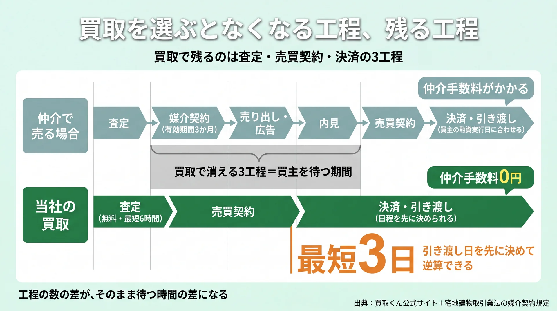 仲介6工程と買取3工程を並べ、媒介契約・売り出し・内見の3工程が買取で消えることを示した比較図
