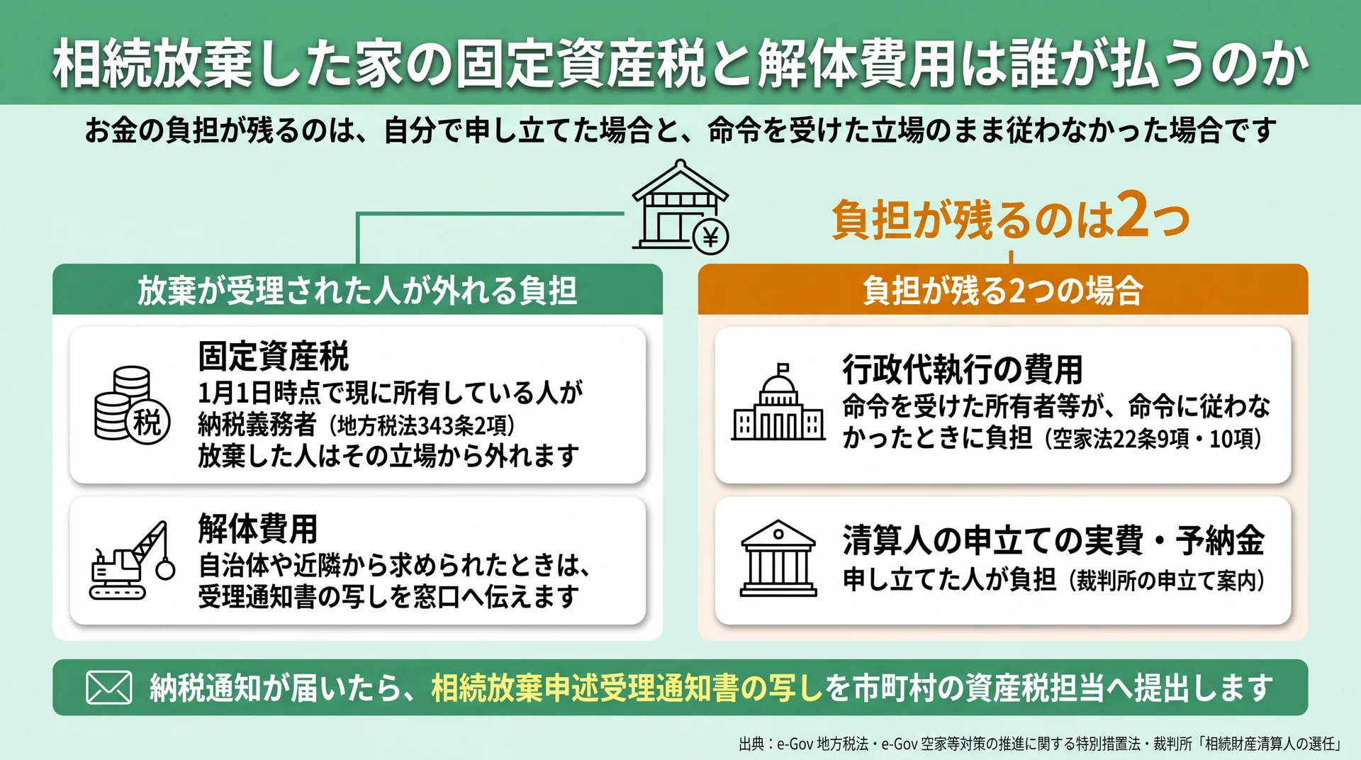 放棄した人に負担が残るのは清算人を申し立てた場合と行政代執行の命令に従わなかった場合の2つと示す図