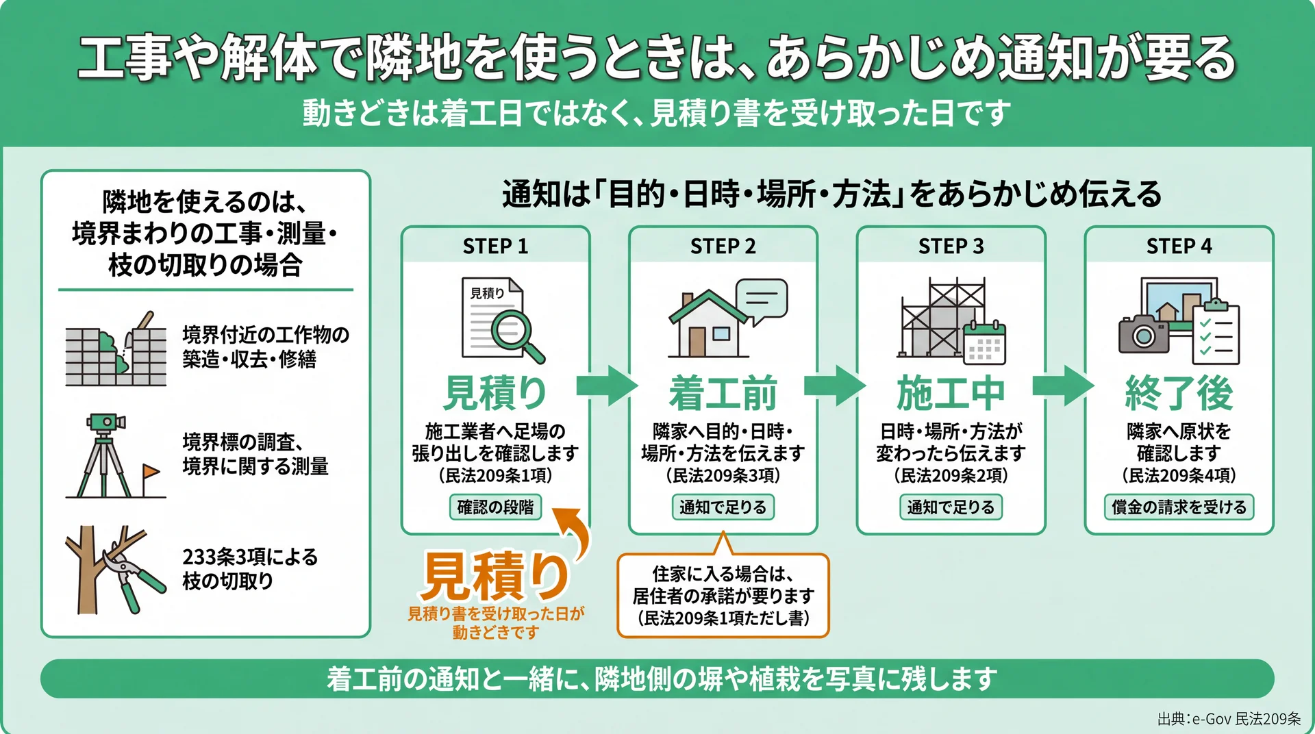 見積り・着工前・施工中・終了後の4段階で伝える中身と、住家に入る場合だけ承諾が要ることを示した工程図
