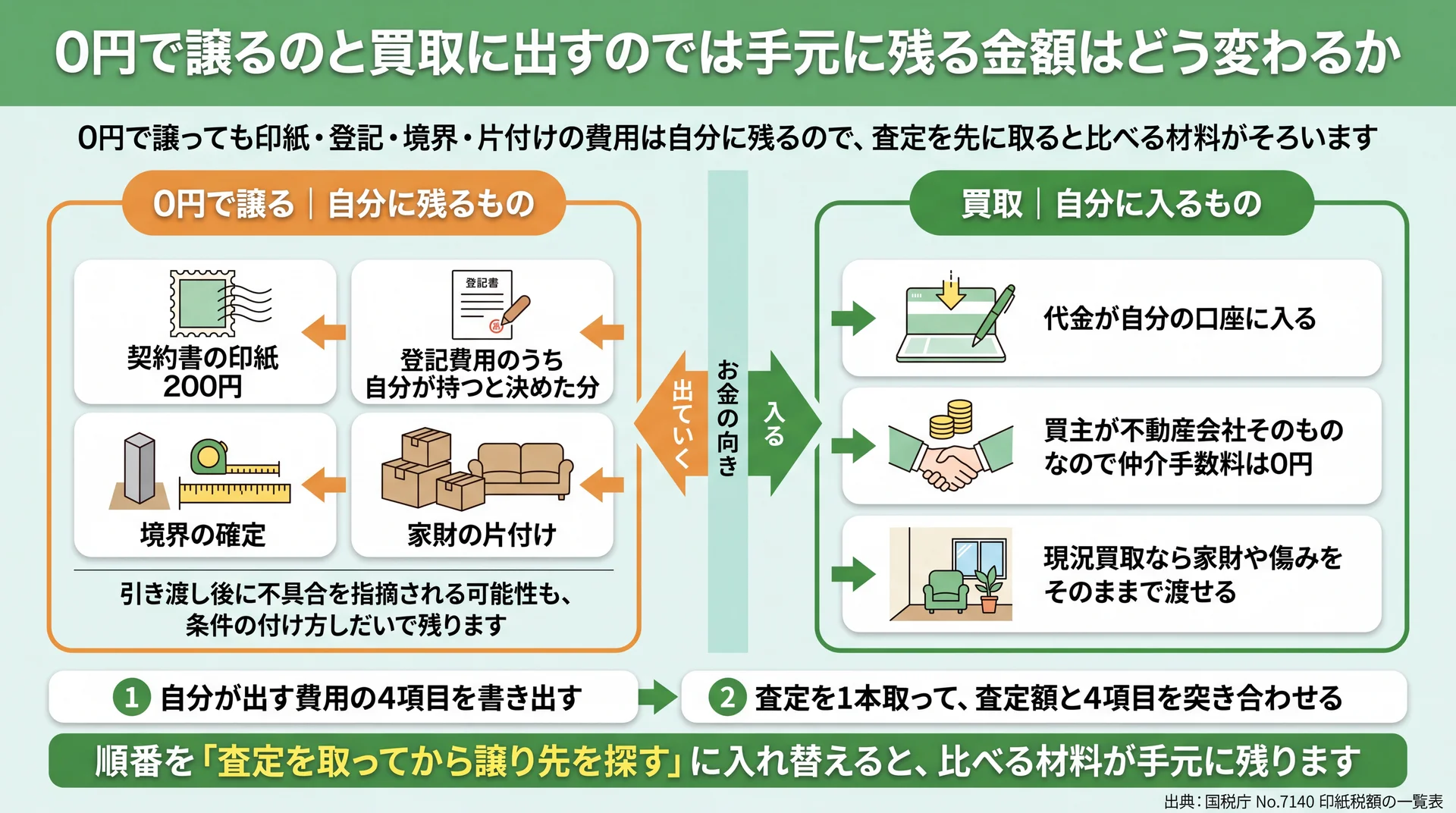 0円で譲るときに自分に残る4つの費用と、買取で自分に入るものをお金の向きで対比した図