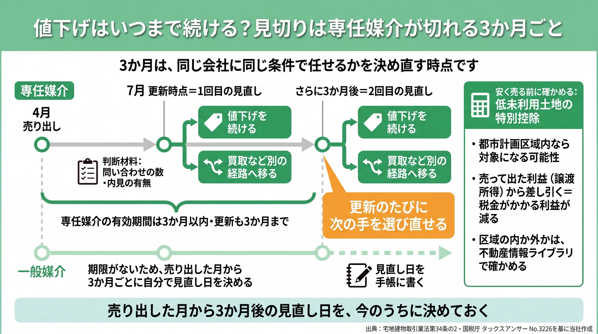 4月に専任媒介で売り出した場合に、7月の更新時点で値下げ継続か経路変更かを選び直す時間軸図