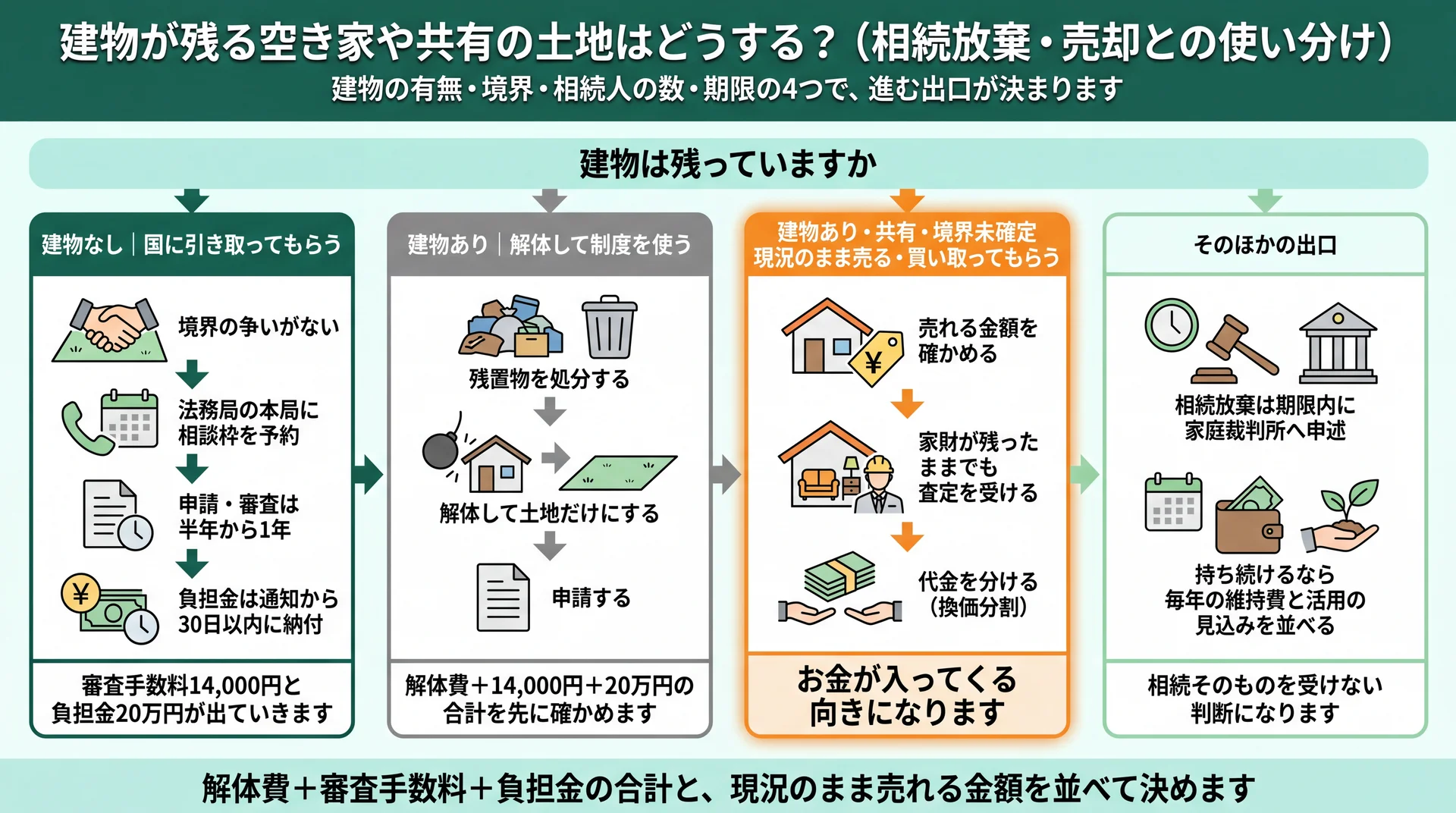 建物の有無と境界・共有・期限で国庫帰属、解体して申請、現況買取、相続放棄や保有に分かれる判断フロー図