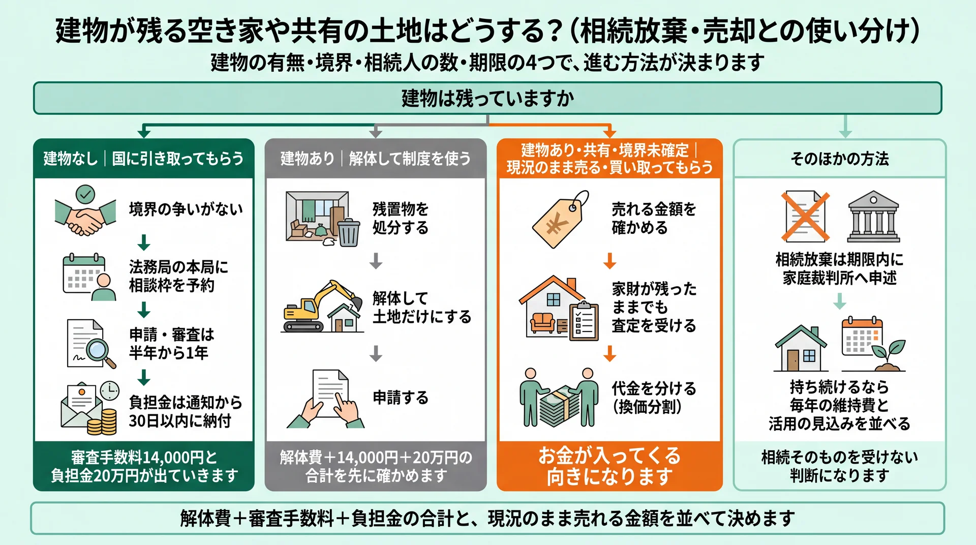 建物の有無と境界・共有・期限で国庫帰属、解体して申請、現況買取、相続放棄や保有に分かれる判断フロー図