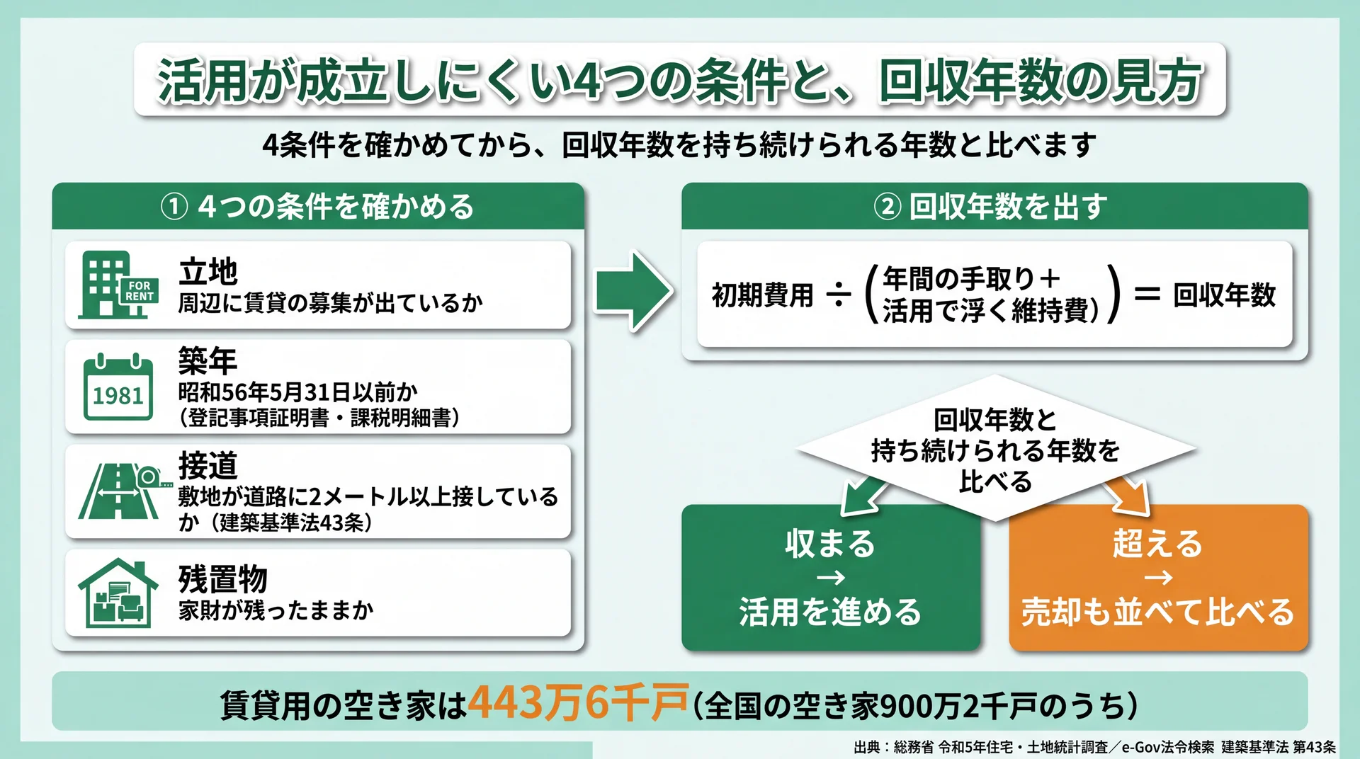 立地・築年・接道・残置物の確認から回収年数を計算し、活用と売却の分かれ目を判定する流れ図