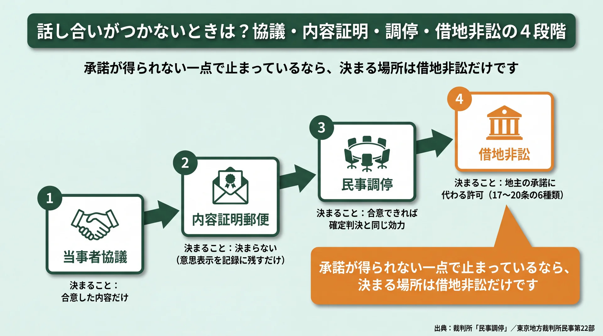 協議・内容証明・調停・借地非訟の4段階で決まる内容と期間の目安を階段状に並べた解決手順図