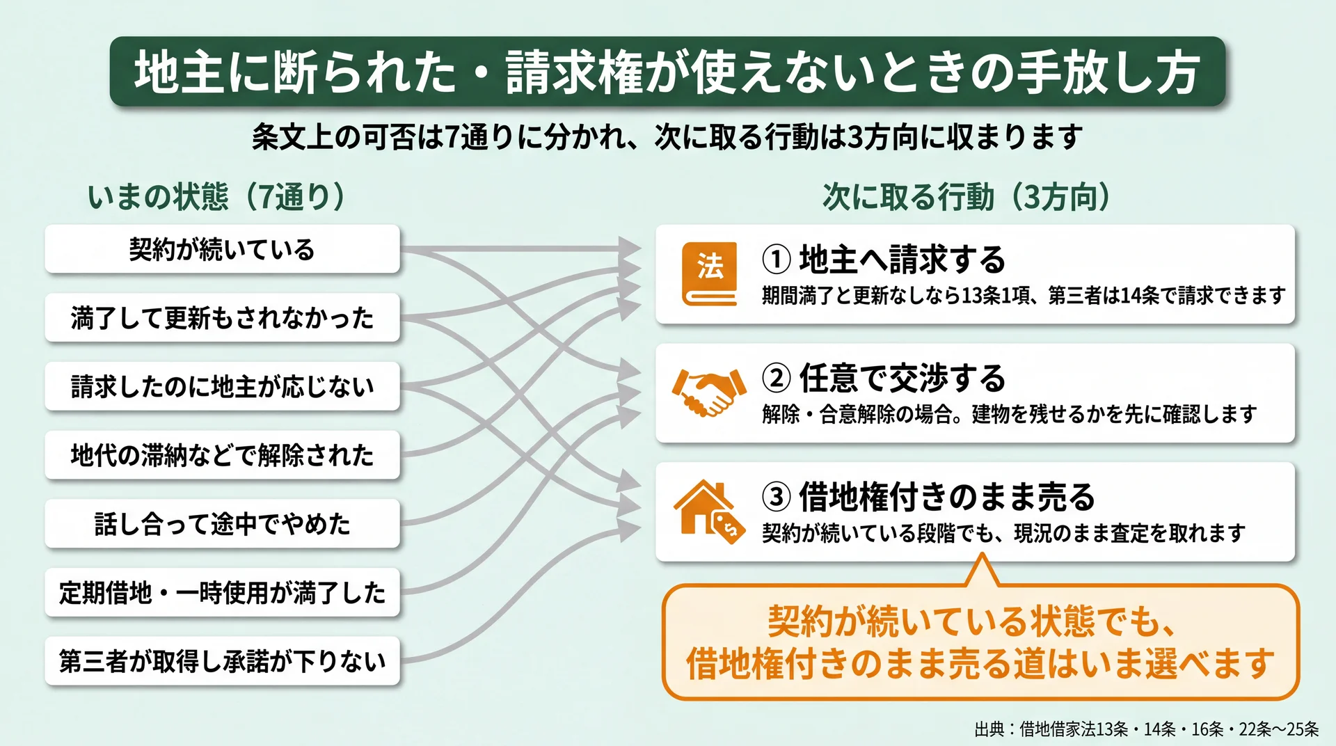 契約の状態7通りを、地主へ請求・任意交渉・借地権付きのまま売却の3方向に整理した分類図