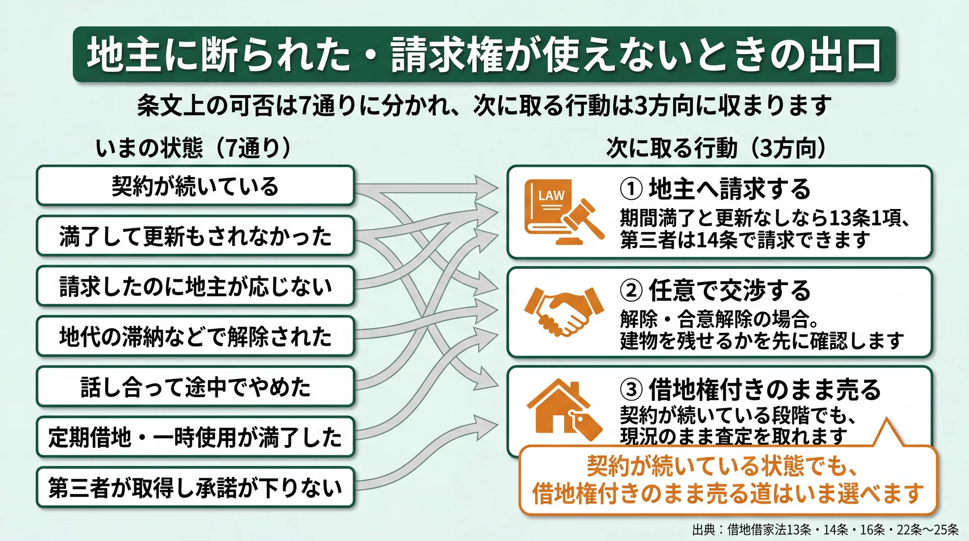 契約の状態7通りを、地主へ請求・任意交渉・借地権付きのまま売却の3方向に整理した分類図
