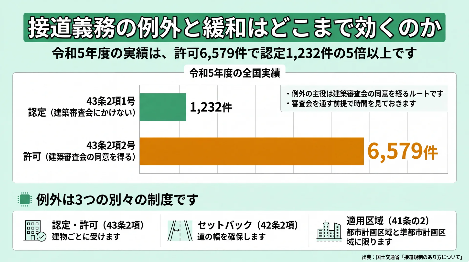 令和5年度の43条2項許可6,579件と認定1,232件を比べ、例外3制度の違いを添えた実績比較グラフ