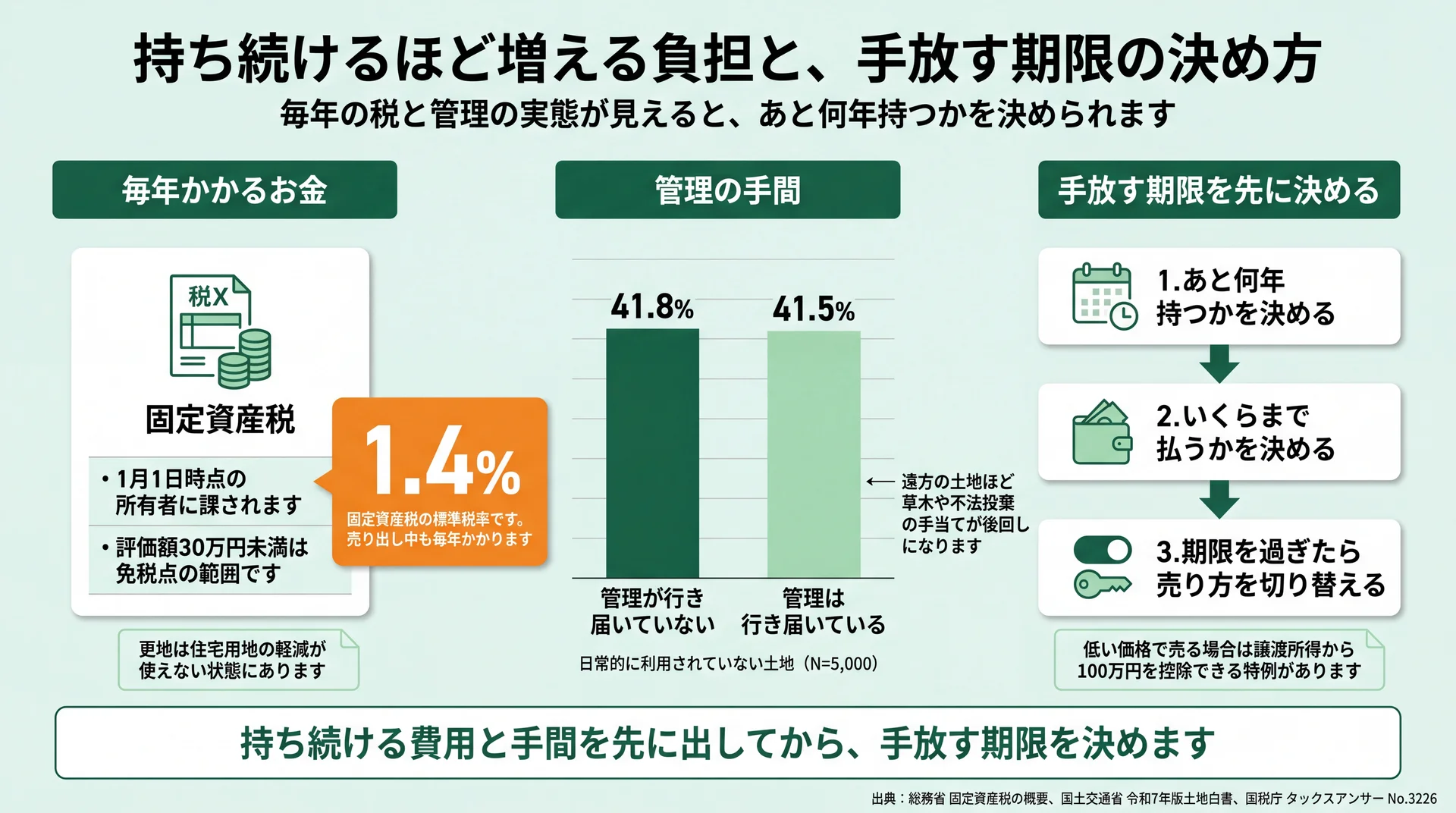 更地は軽減が外れ標準税率1.4%が毎年かかり、管理が行き届かない土地が41.8%という保有負担の図