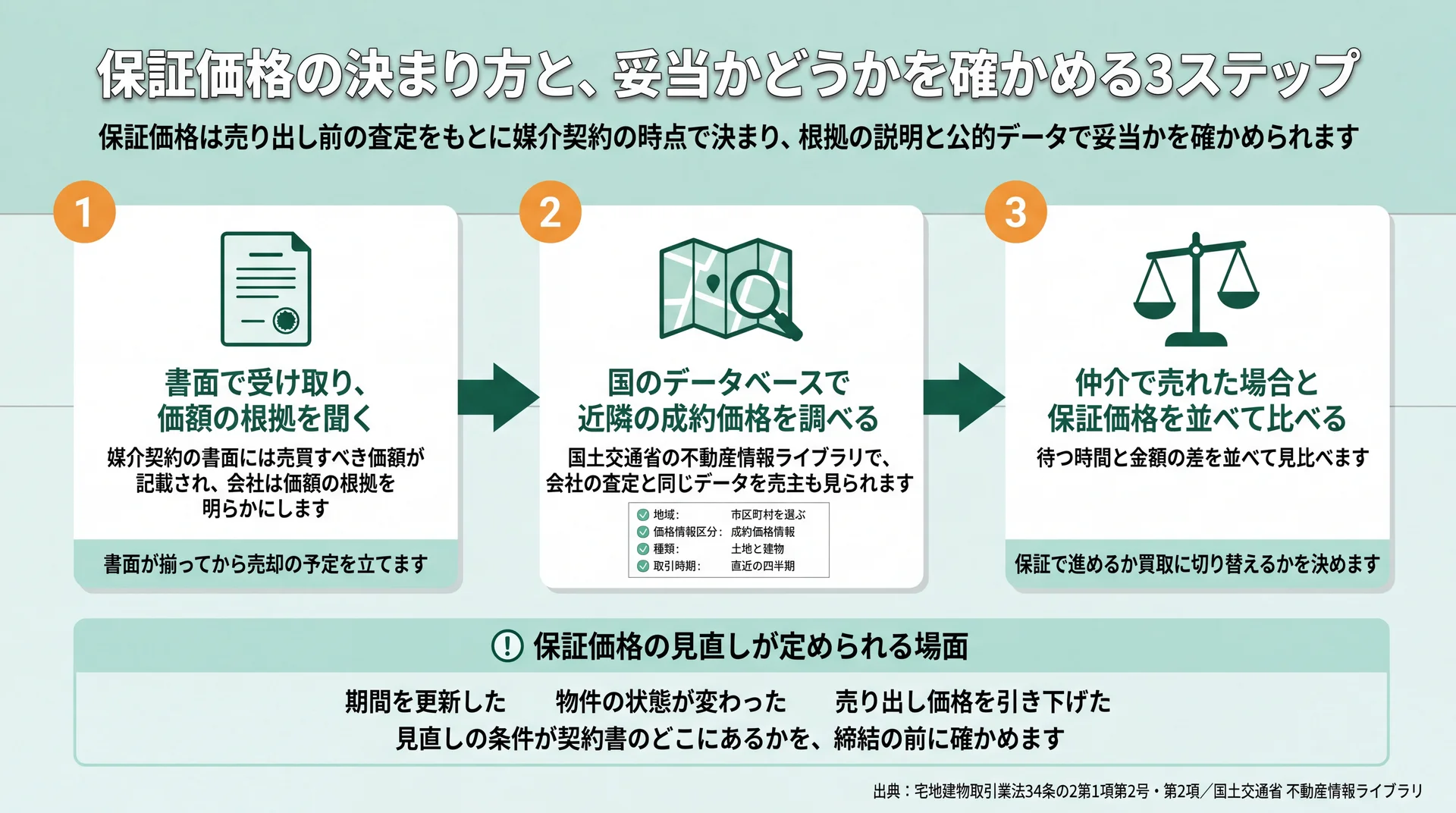 保証価格を書面で受け取り、不動産情報ライブラリの4つの検索条件で近隣の成約価格と照らす手順を示した図