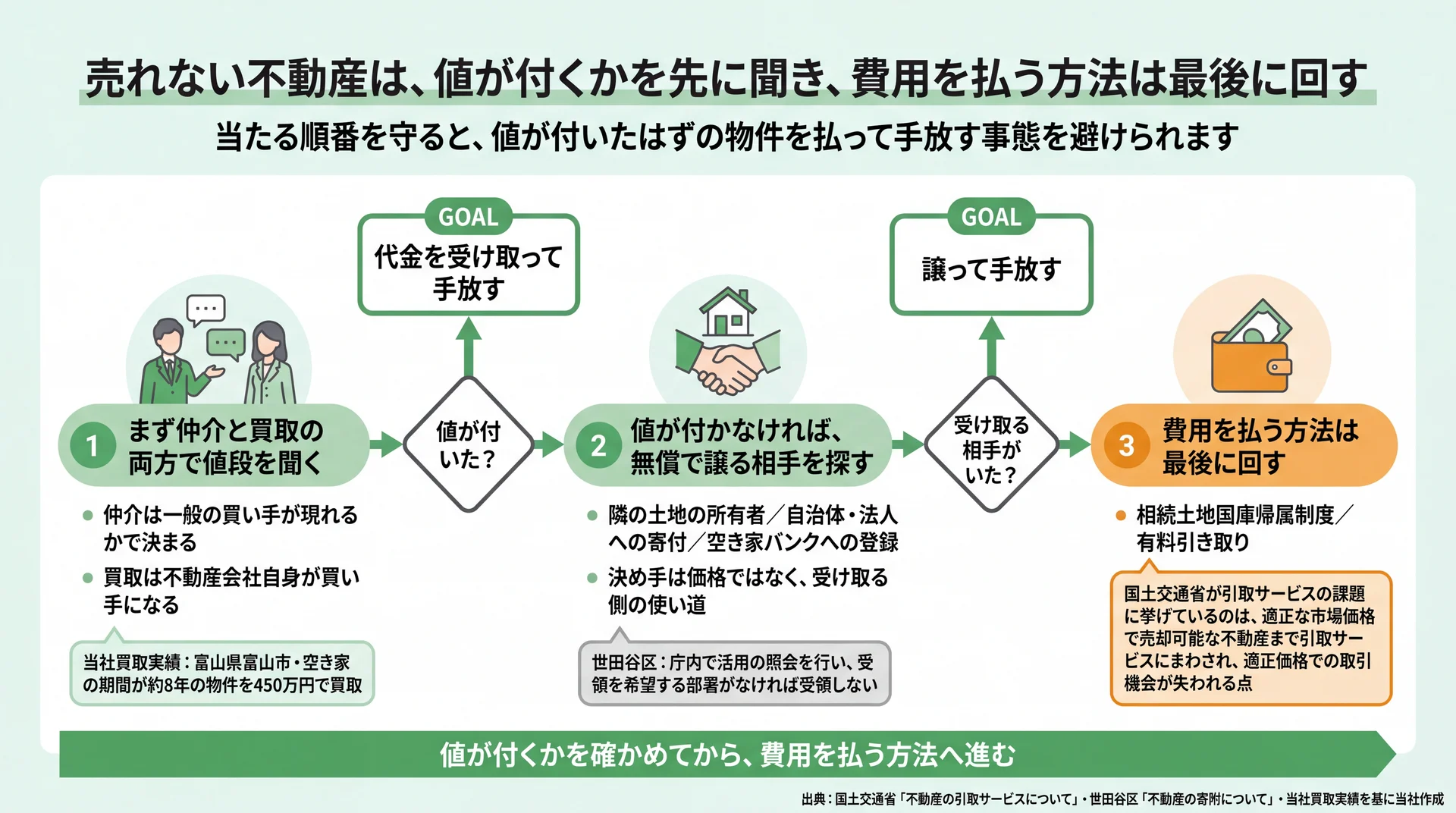 値段を聞く・譲る相手を探す・費用を払うの順に分岐する判定フローと、当社の買取実績を添えた図