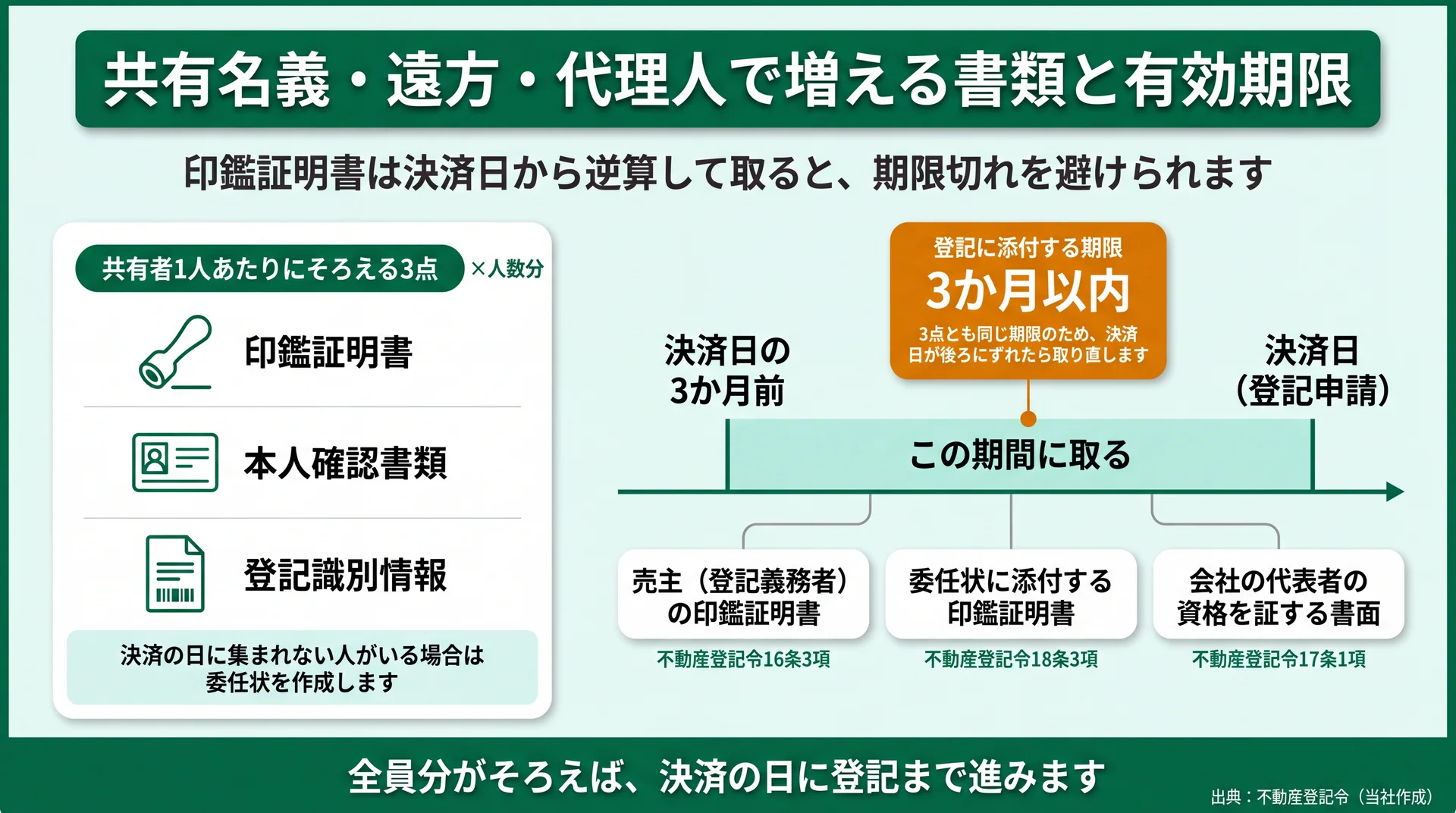 共有者1人あたり印鑑証明書など3点が要ることと、印鑑証明書を決済日の3か月前以降に取る逆算タイムラインを並べた図