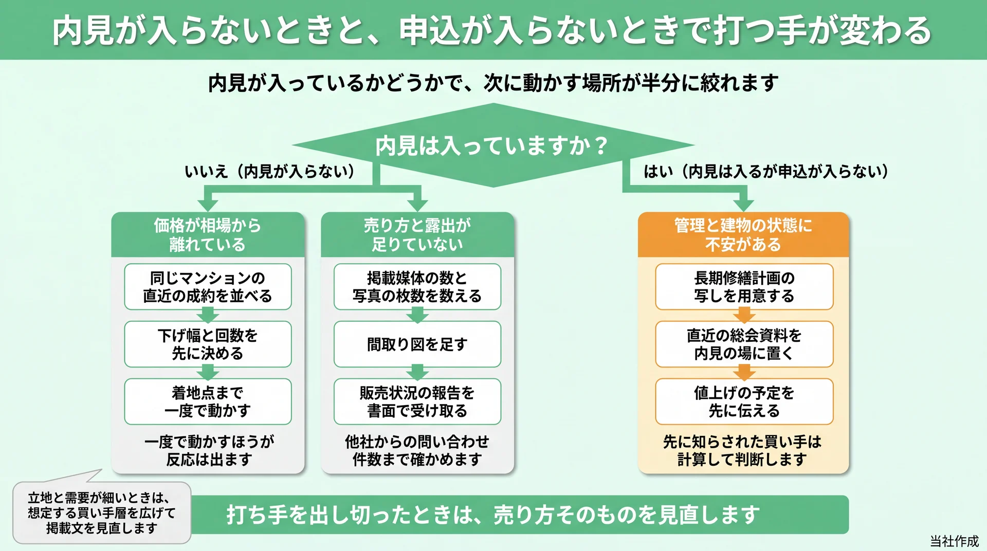 内見の有無で分岐させ、価格・露出の見直しと管理資料の開示のどちらに手を付けるかを示した判定フロー図