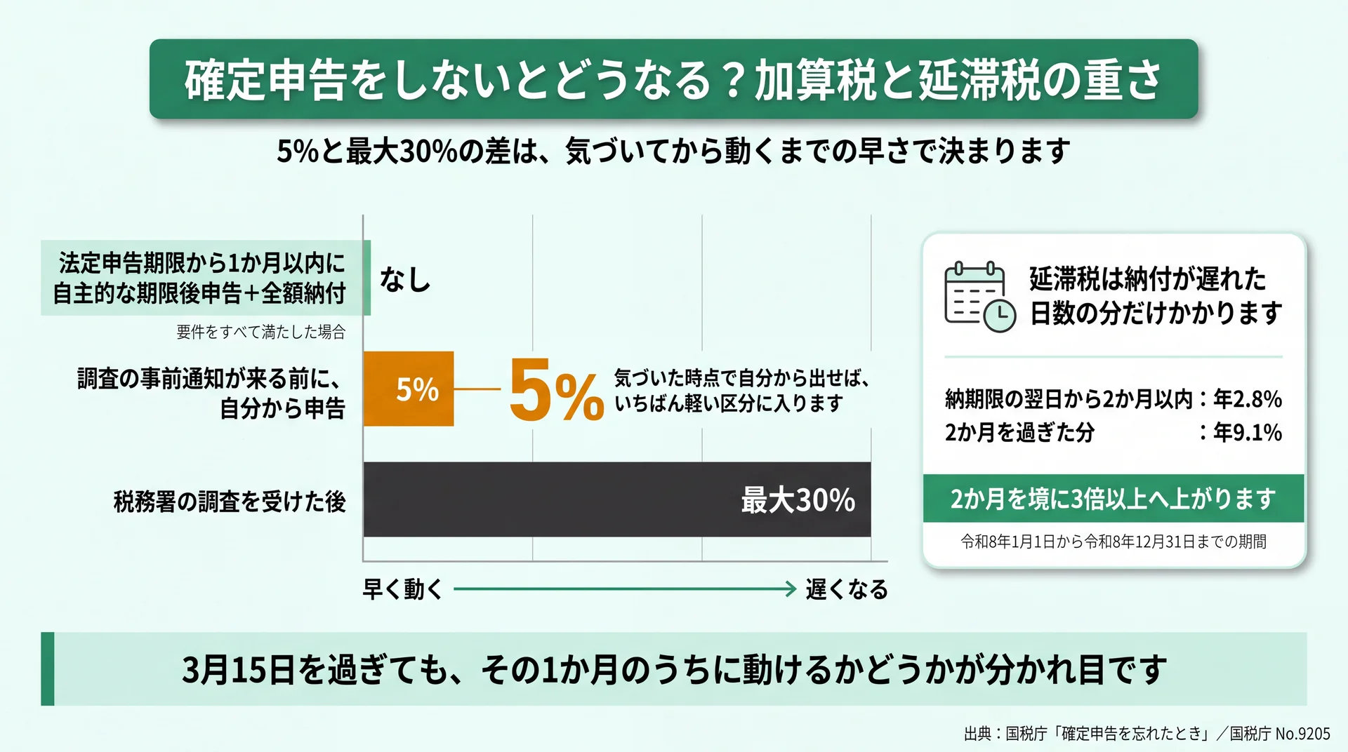自分から申告すれば5%、調査後は最大30%になる無申告加算税の差と、年2.8%・年9.1%の延滞税を並べた図