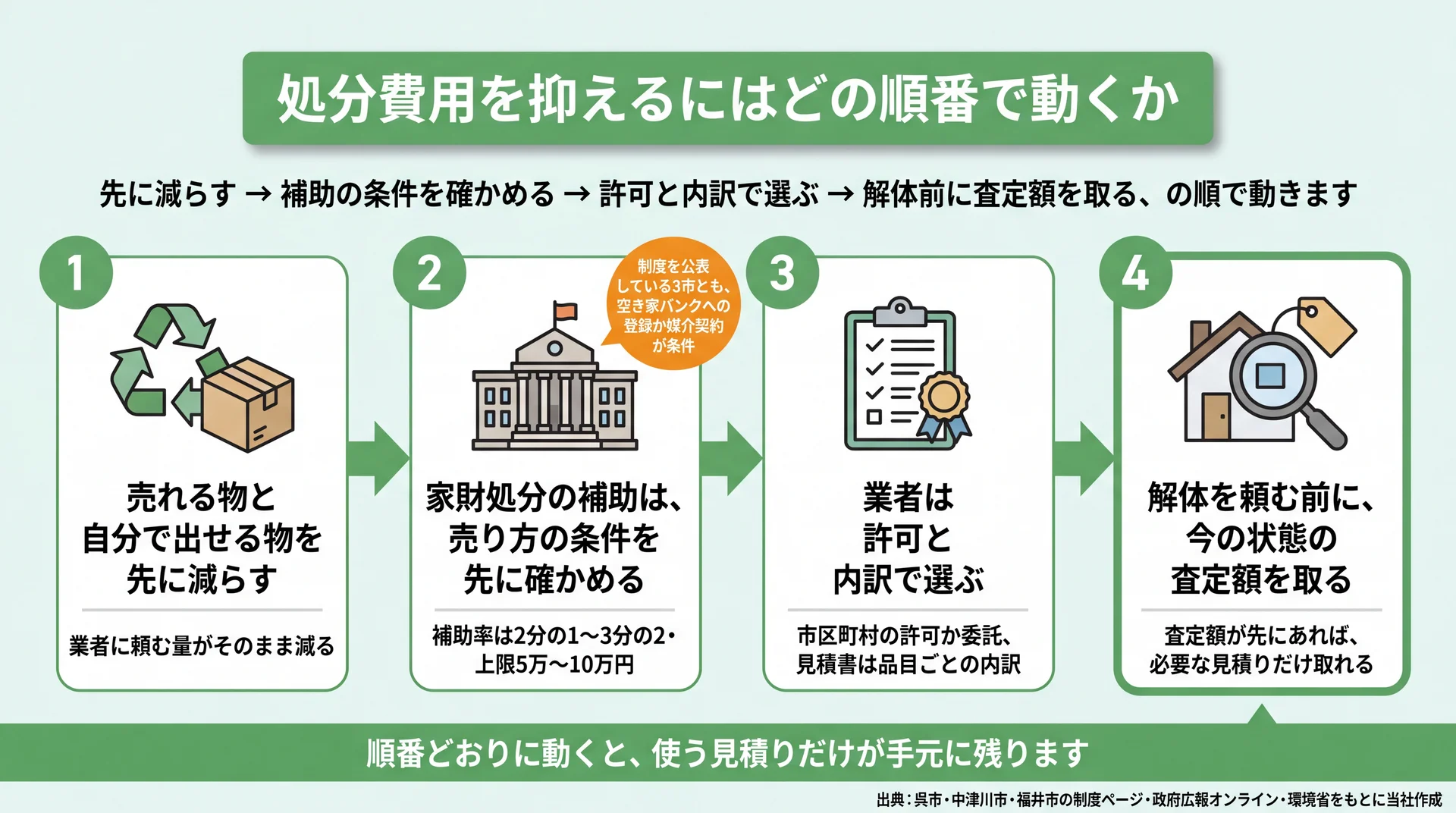 先に減らす・補助の条件確認・許可と内訳・解体前の査定という4手順の順番を示した図